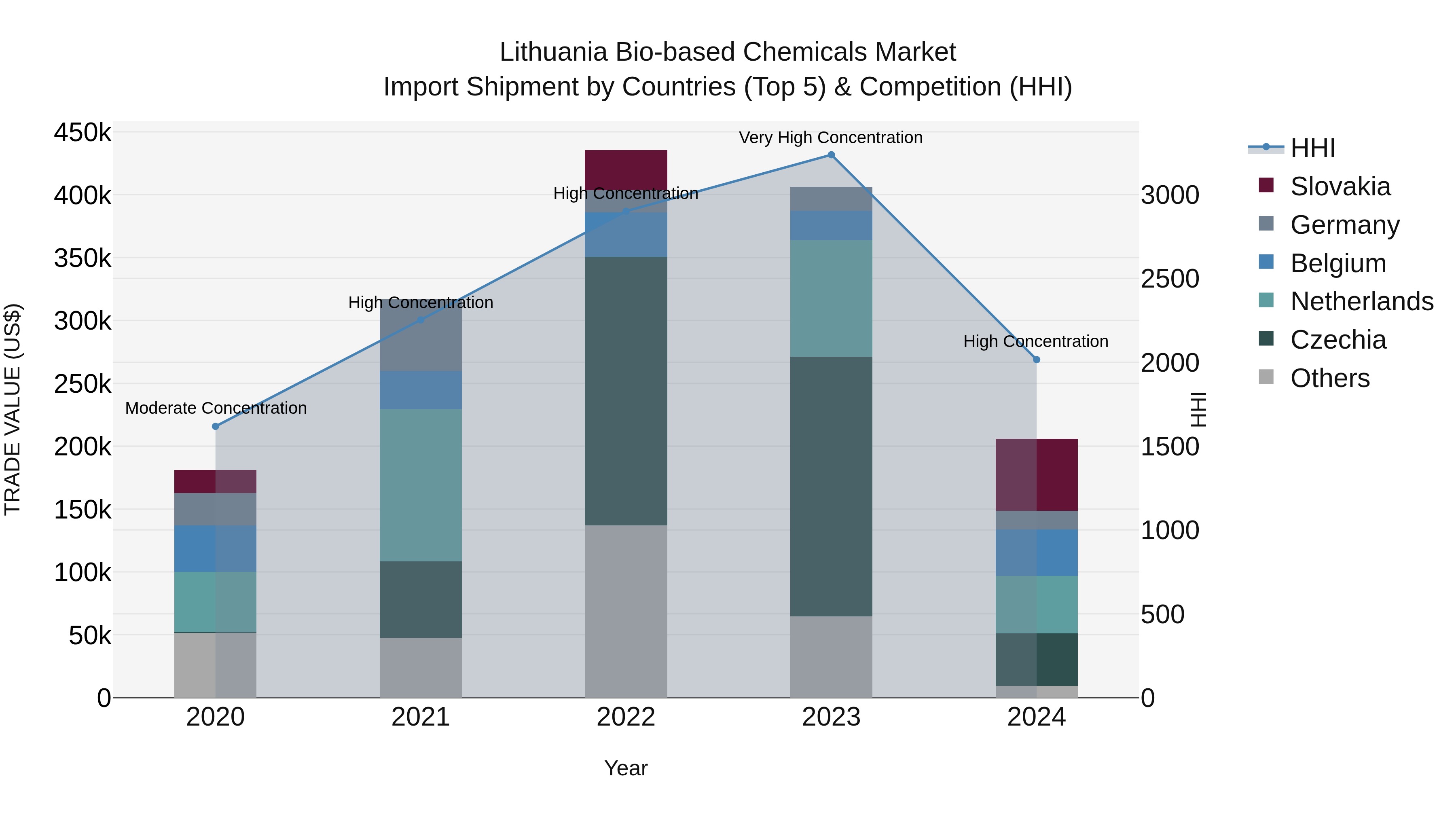 Lithuania Bio-based Chemicals Market Top 5 Importing Countries and Market Competition (HHI) Analysis