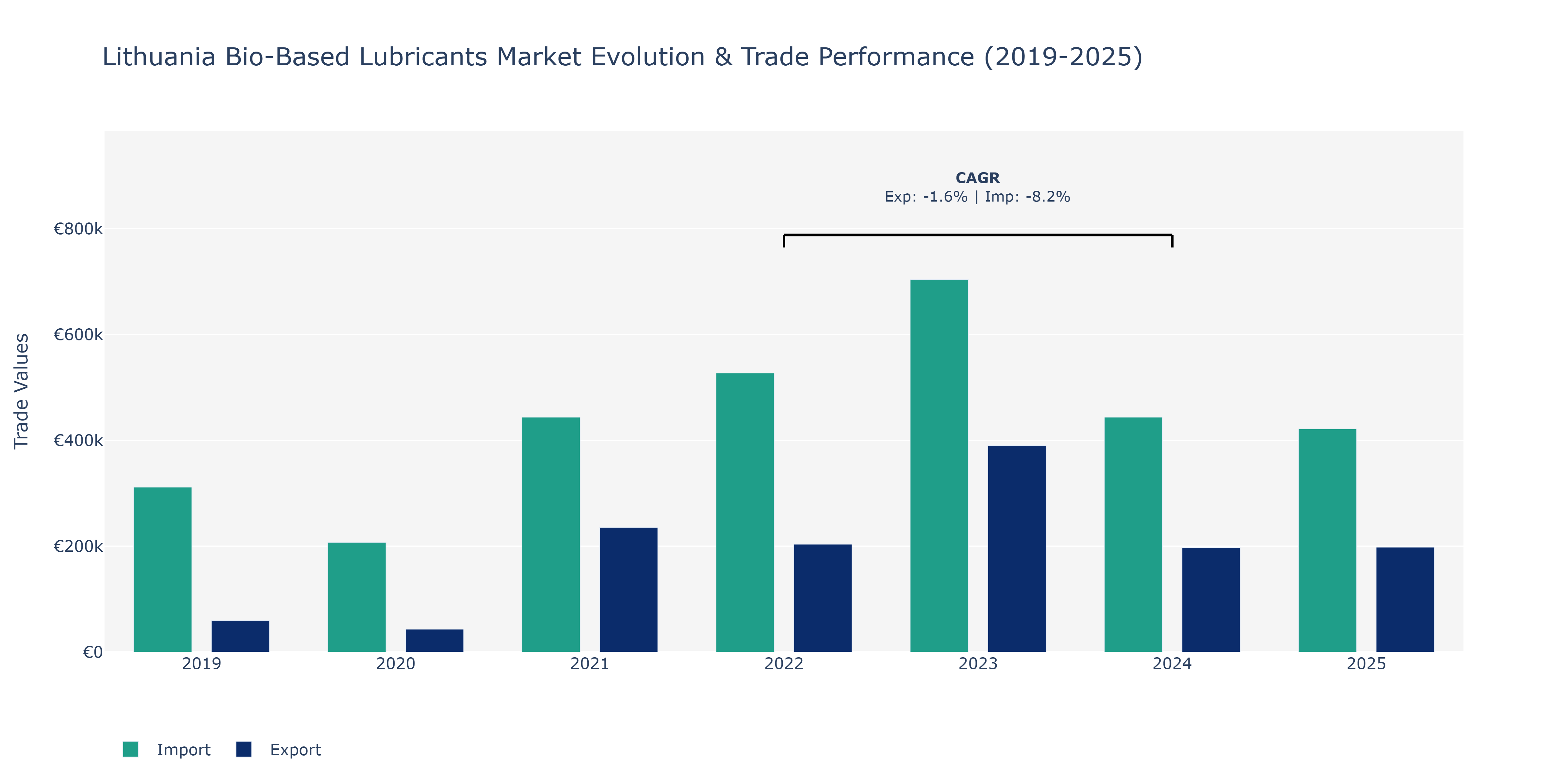 Lithuania Bio-Based Lubricants Market: Production & Trade Performance (2019-2025)