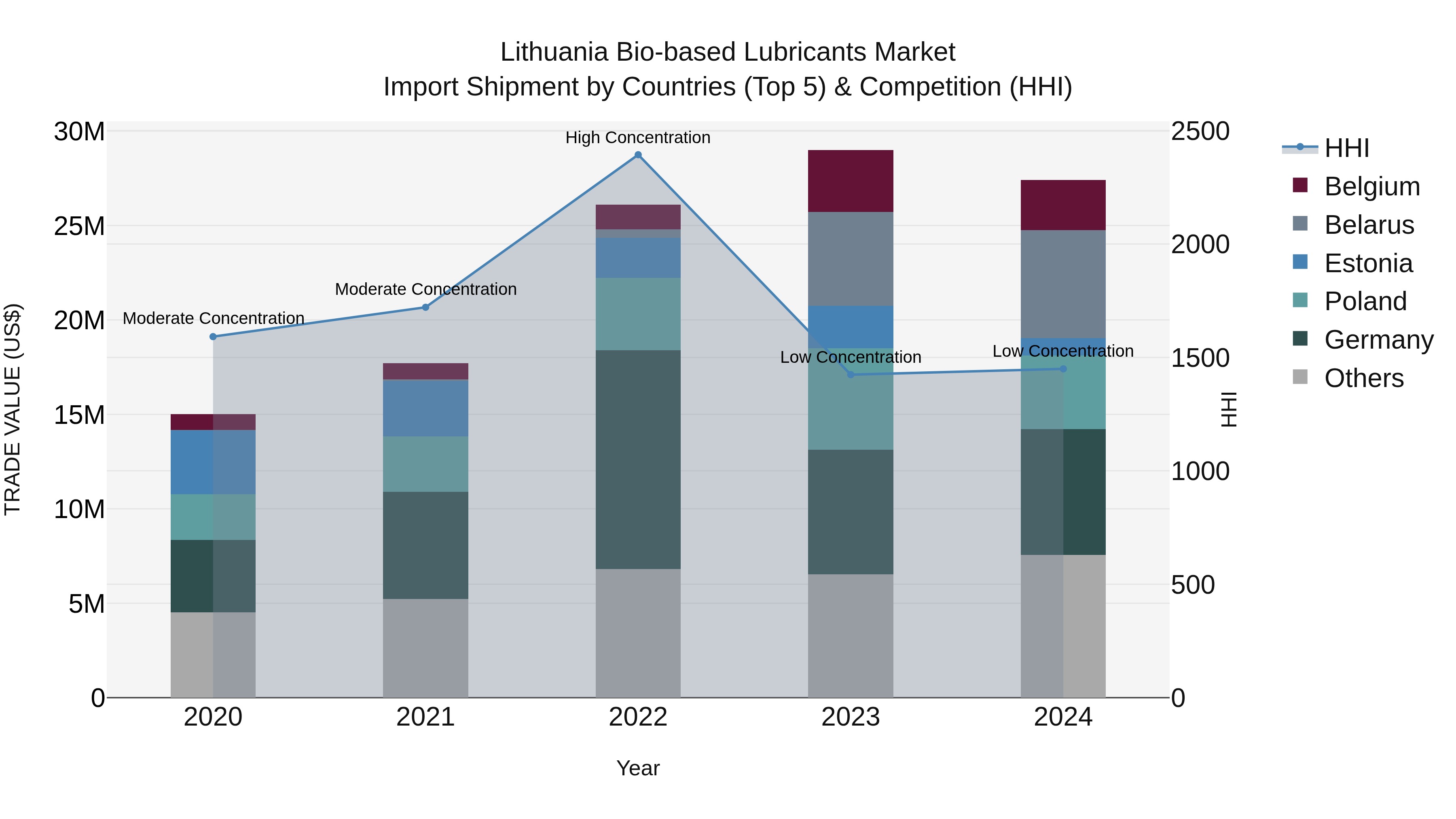 Lithuania Bio-based Lubricants Market Top 5 Importing Countries and Market Competition (HHI) Analysis