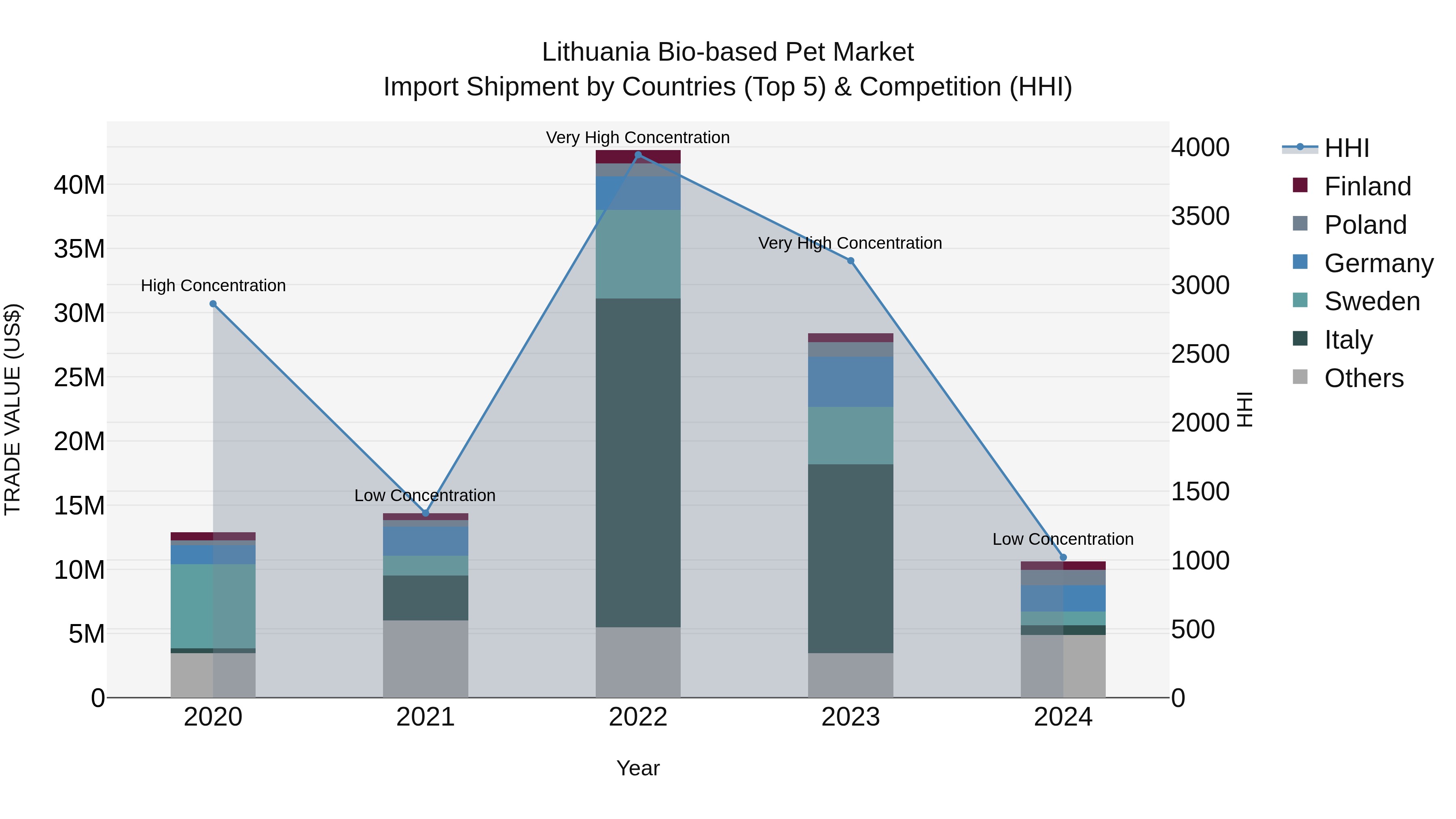 Lithuania Bio-based Pet Market Top 5 Importing Countries and Market Competition (HHI) Analysis