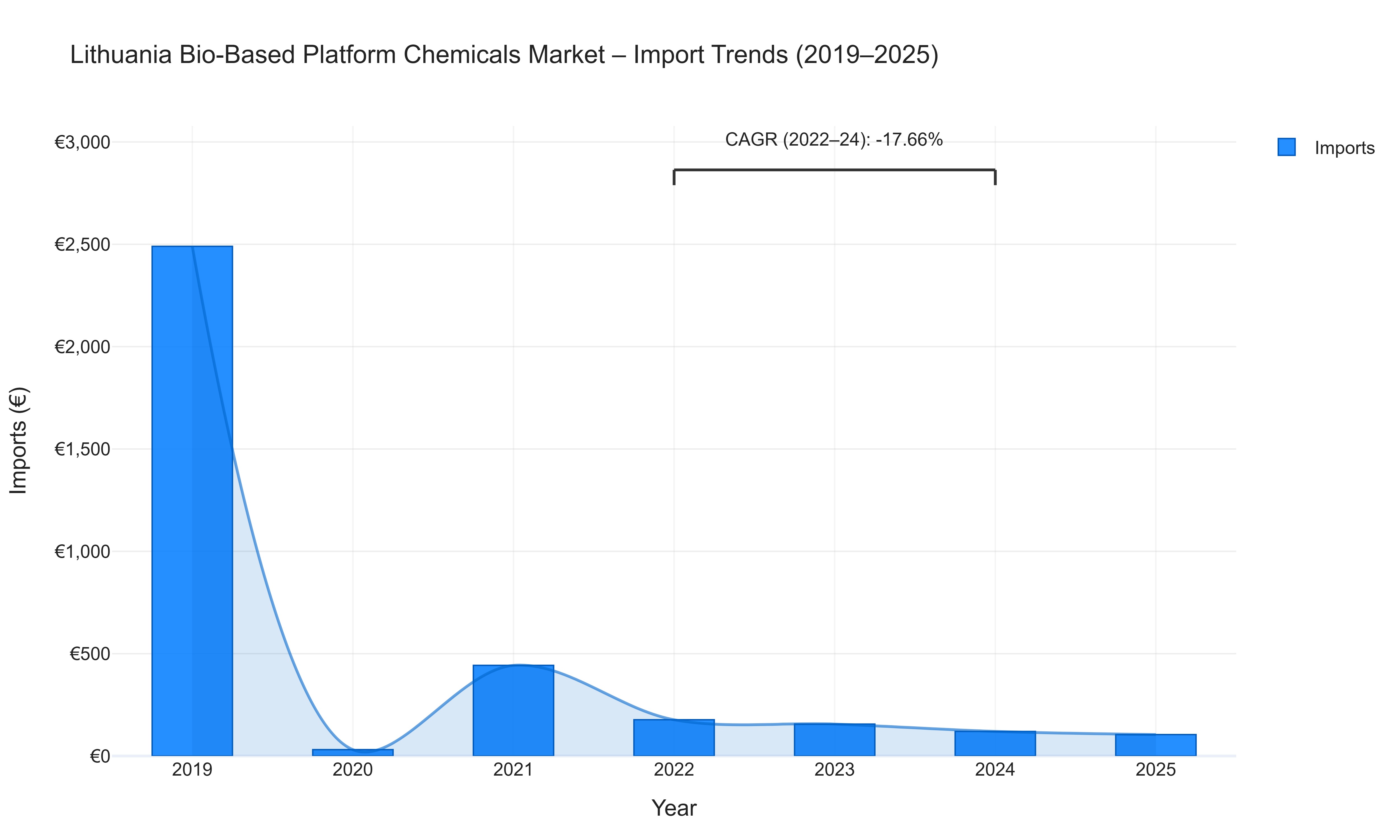 Lithuania Bio-Based Platform Chemicals Market - Import Trends (2019-2025)
