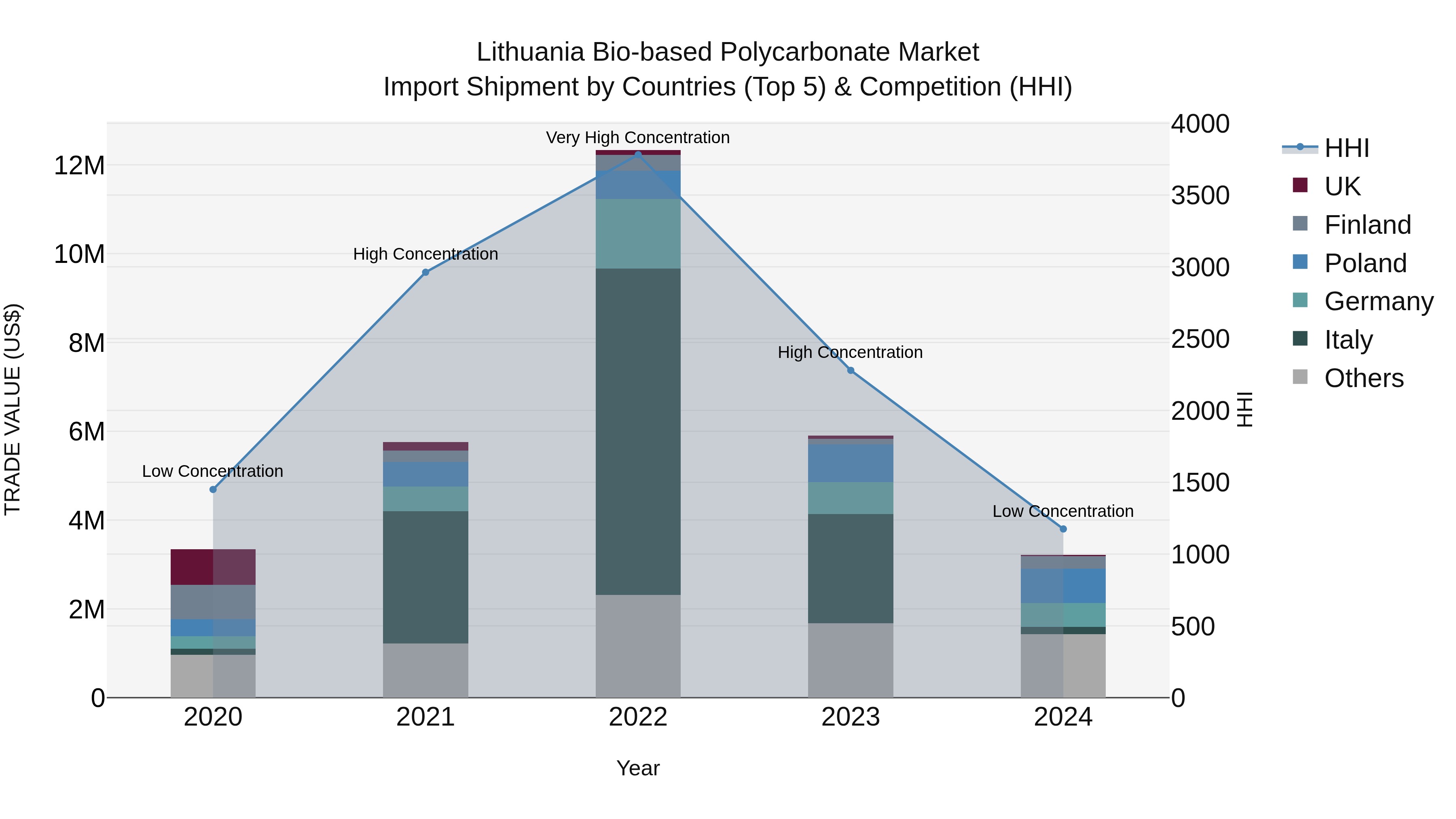 Lithuania Bio-based Polycarbonate Market Top 5 Importing Countries and Market Competition (HHI) Analysis