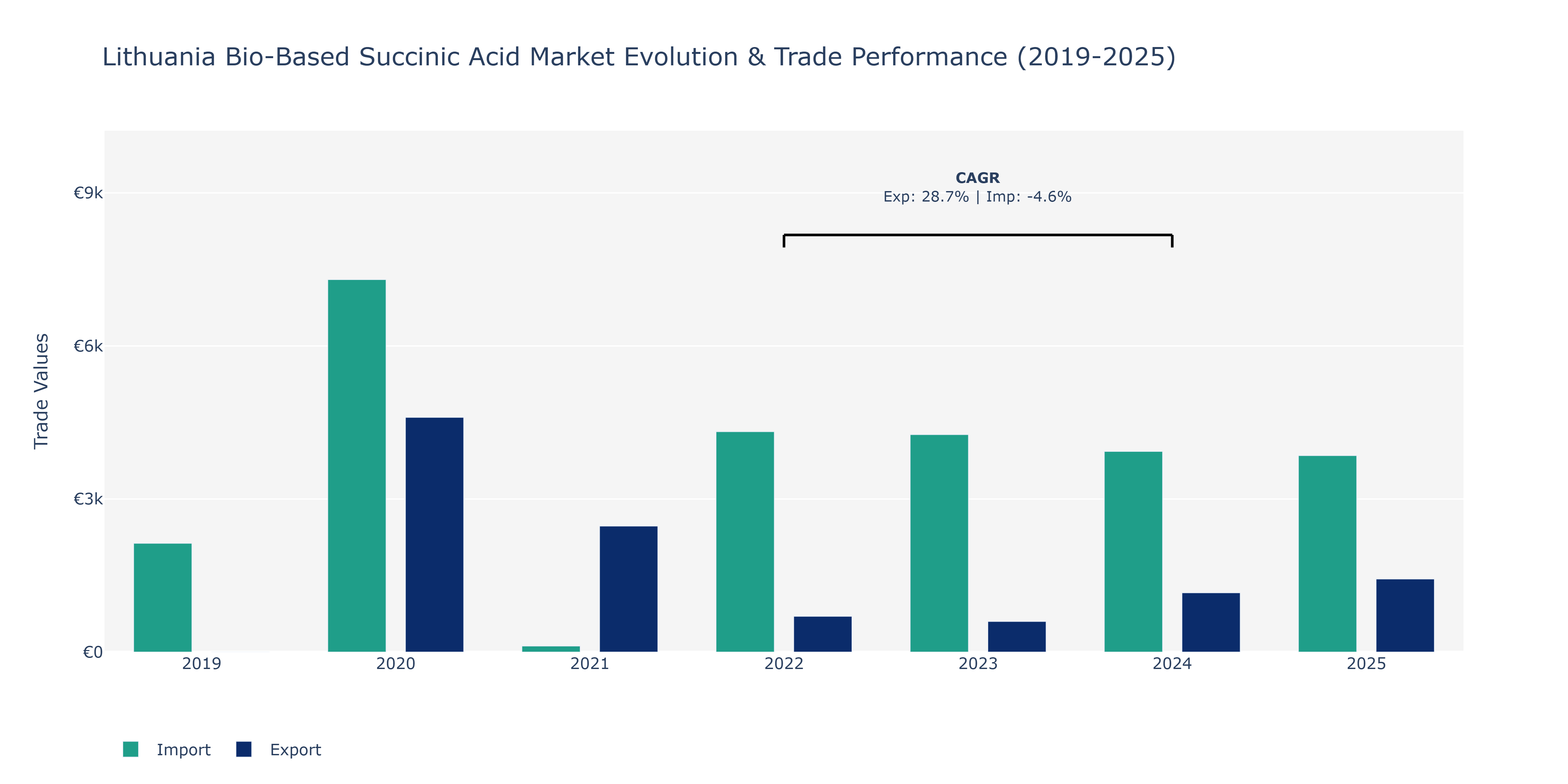 Lithuania Bio-Based Succinic Acid Market: Production & Trade Performance (2019-2025)