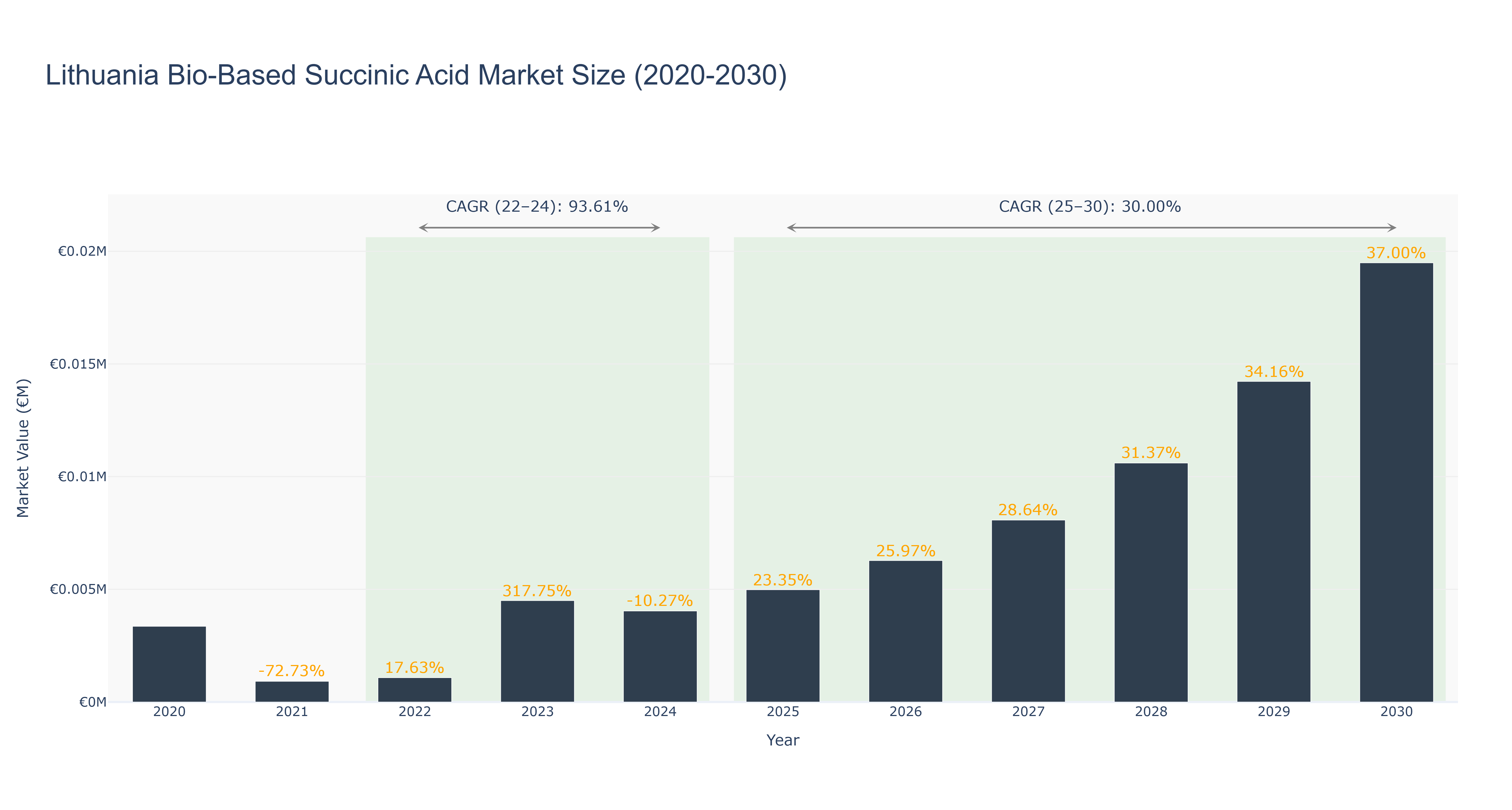Lithuania Bio-Based Succinic Acid Market Size (2020-2030)