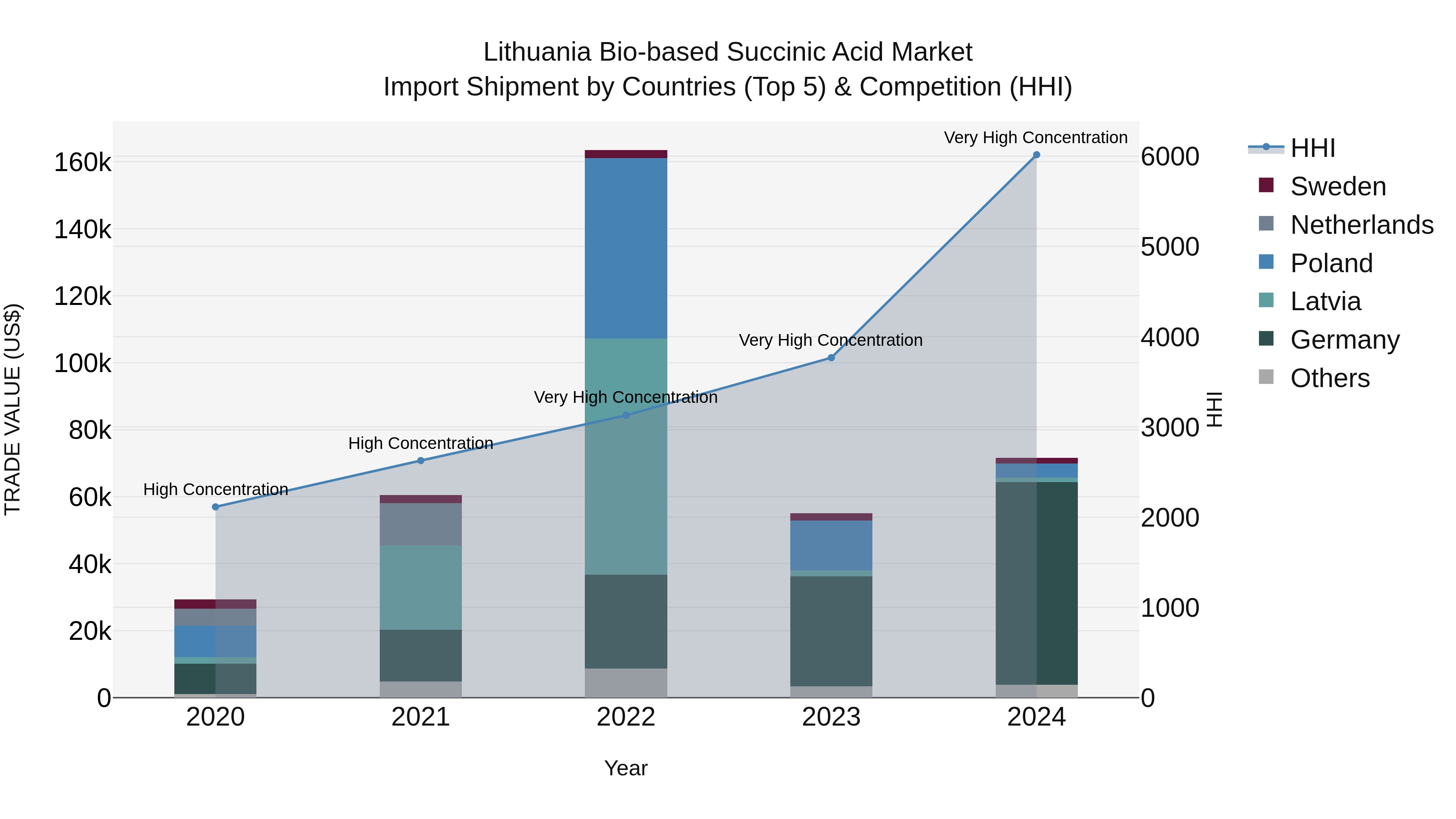 Lithuania Bio-based Succinic Acid Market Top 5 Importing Countries and Market Competition (HHI) Analysis