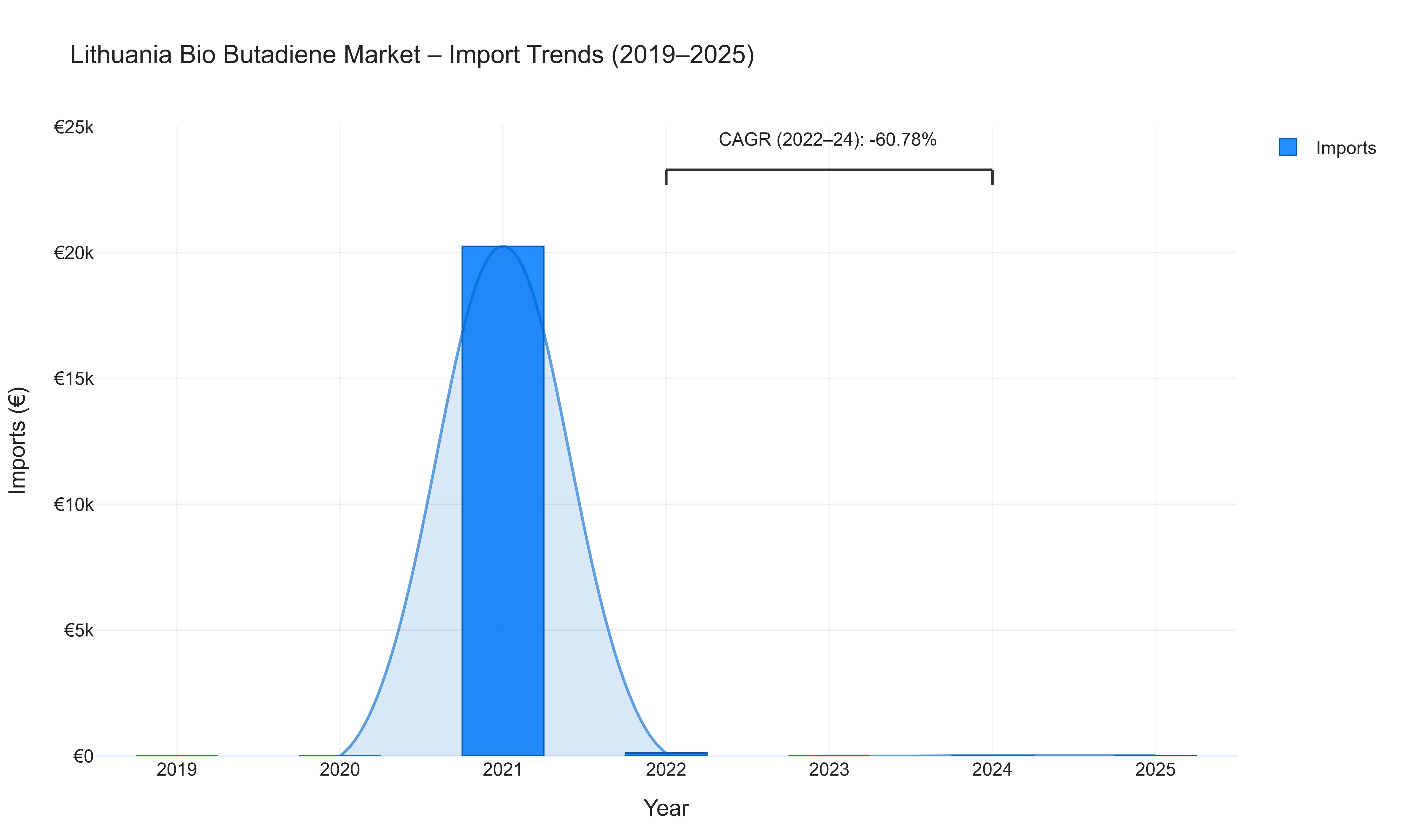 Lithuania Bio Butadiene Market - Import Trends (2019-2025)
