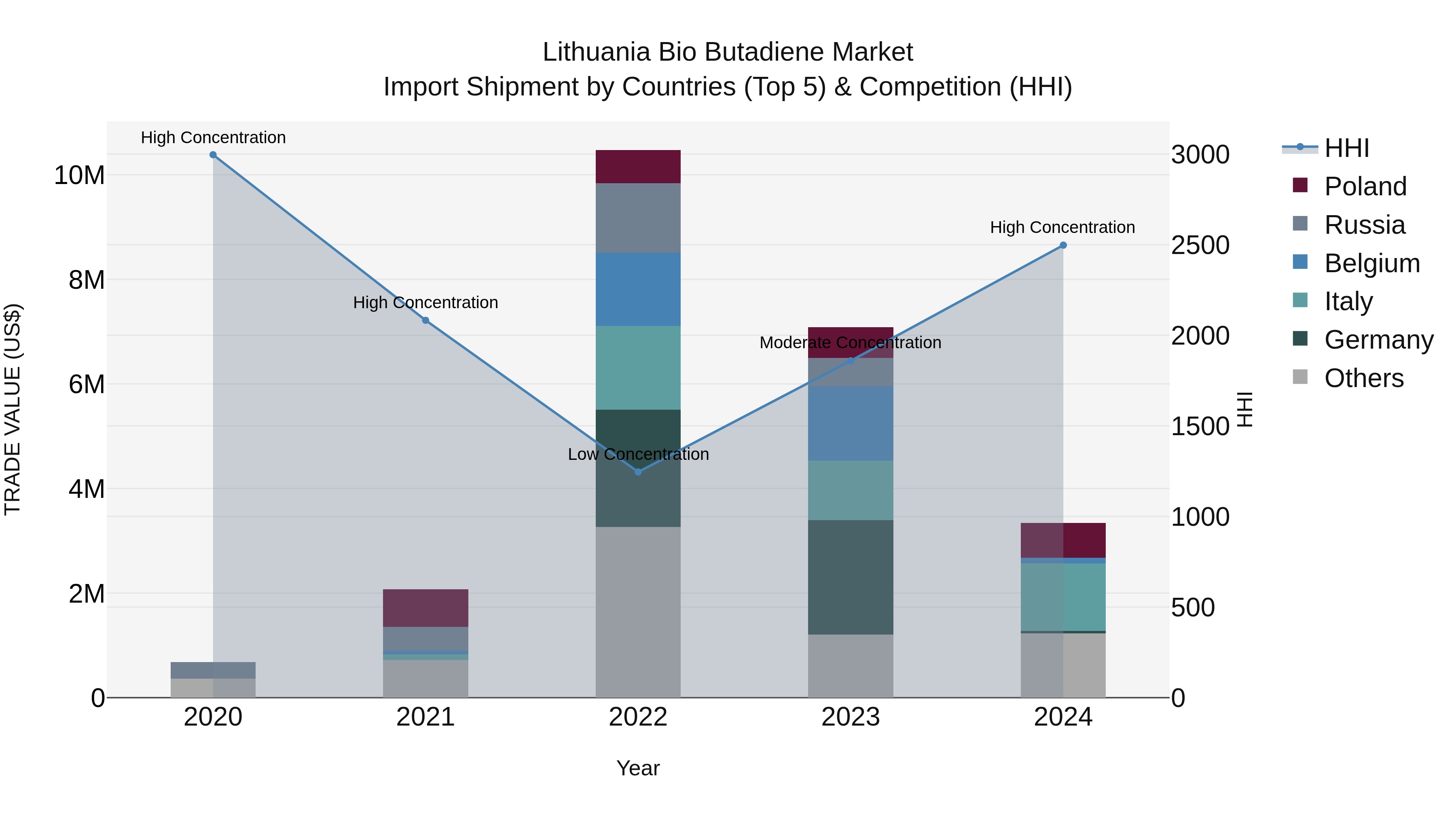 Lithuania Bio Butadiene Market Top 5 Importing Countries and Market Competition (HHI) Analysis