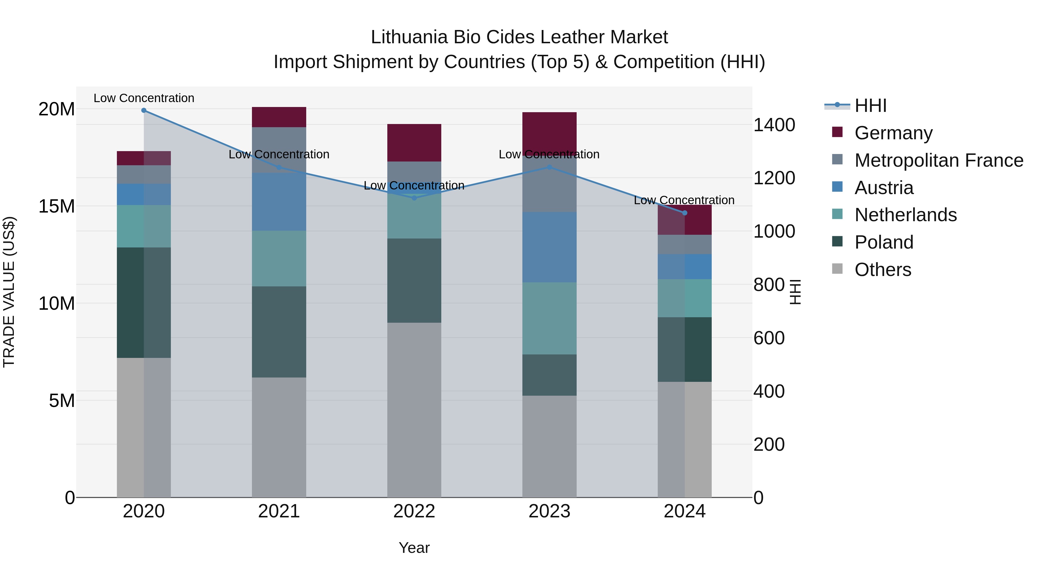 Lithuania Bio Cides Leather Market Top 5 Importing Countries and Market Competition (HHI) Analysis