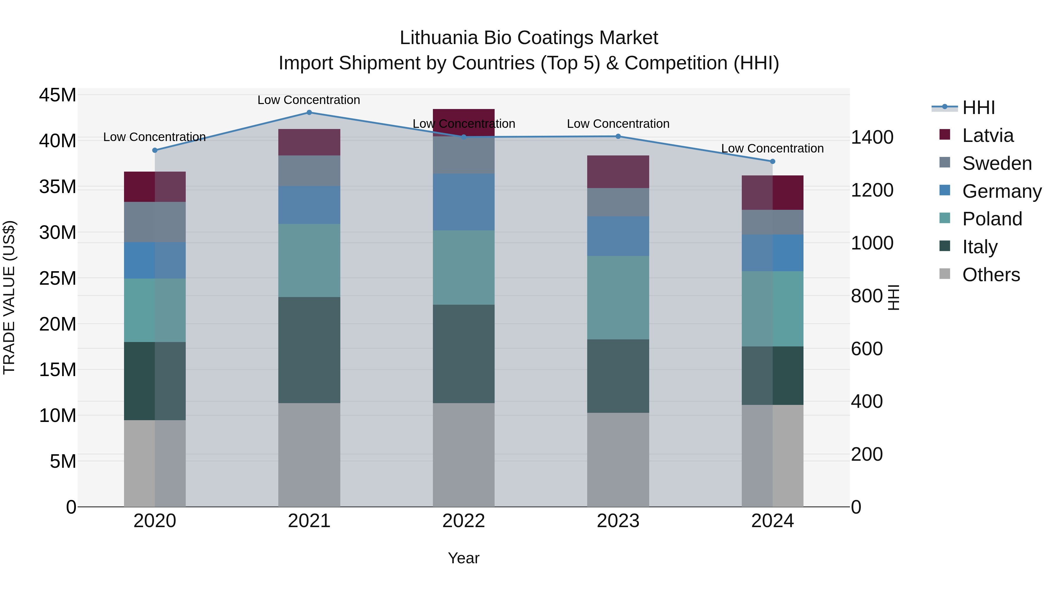Lithuania Bio Coatings Market Top 5 Importing Countries and Market Competition (HHI) Analysis
