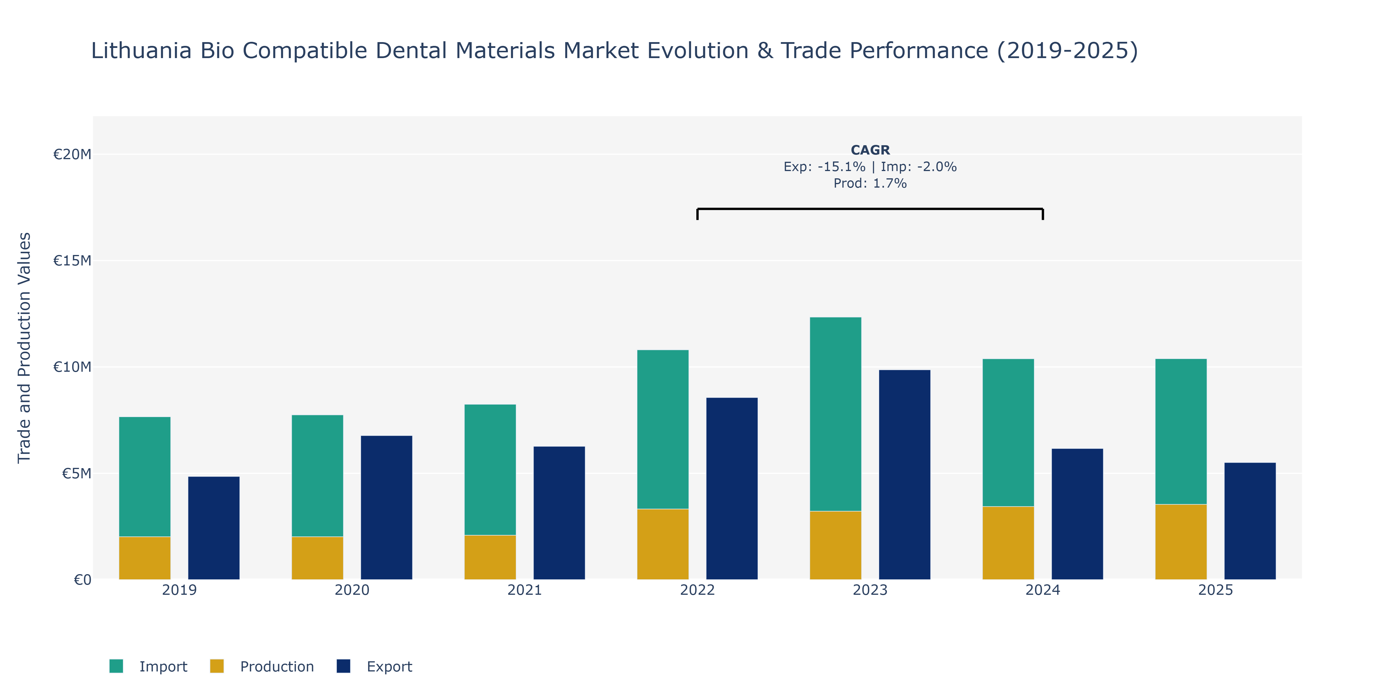 Lithuania Bio Compatible Dental Materials Market: Production & Trade Performance (2019-2025)