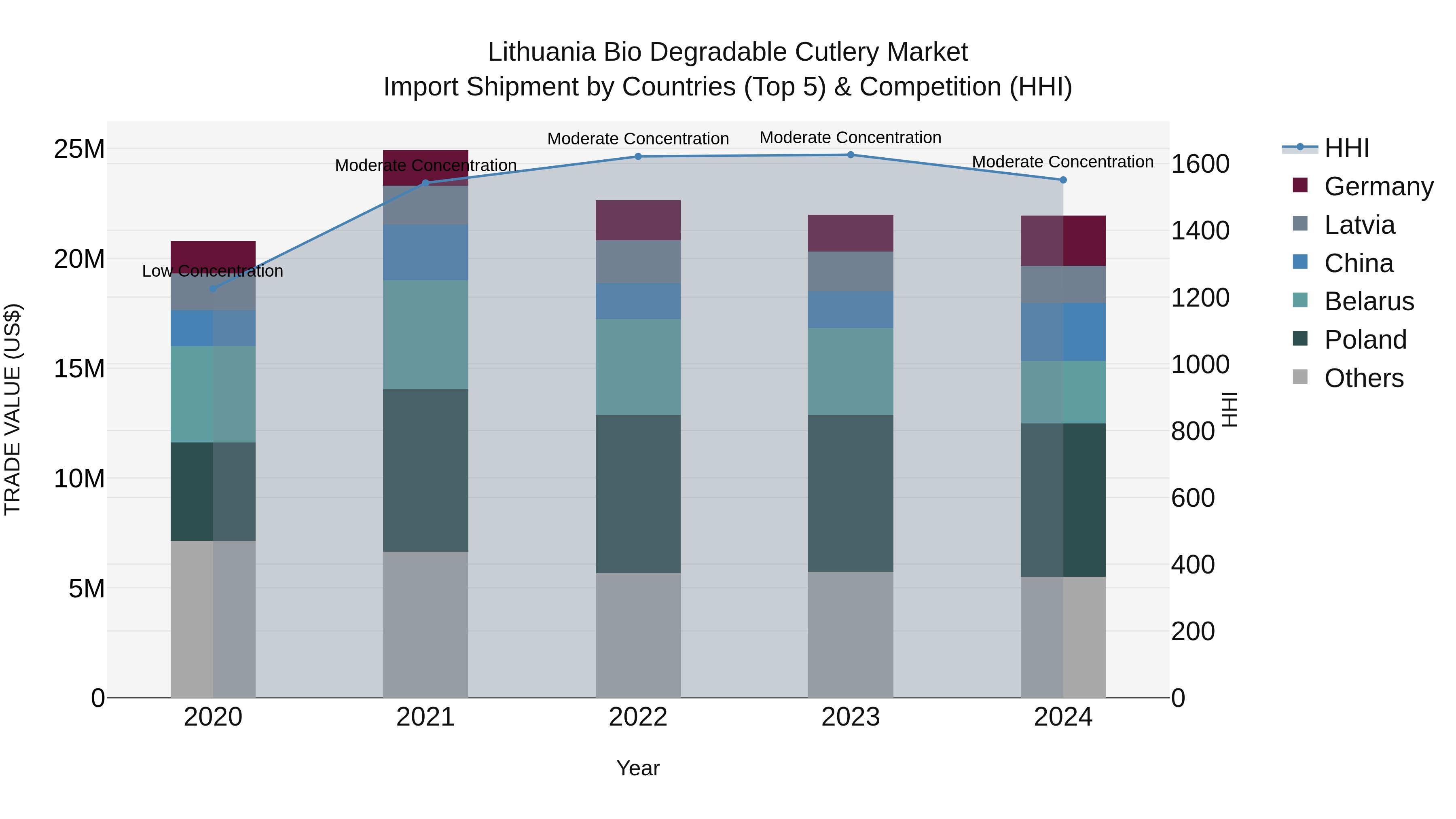 Lithuania Bio Degradable Cutlery Market Top 5 Importing Countries and Market Competition (HHI) Analysis