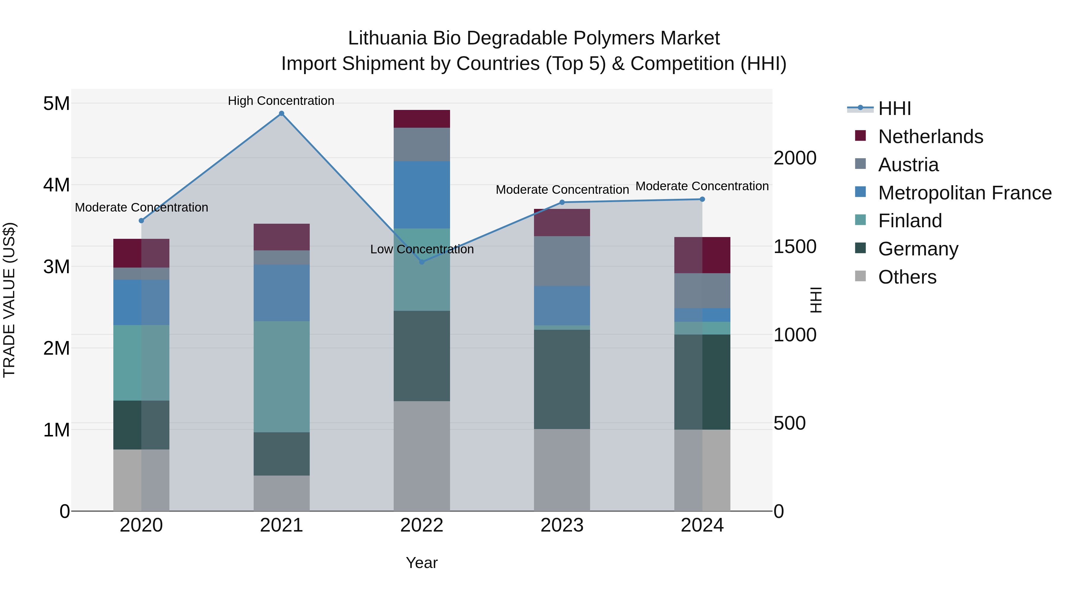 Lithuania Bio Degradable Polymers Market Top 5 Importing Countries and Market Competition (HHI) Analysis