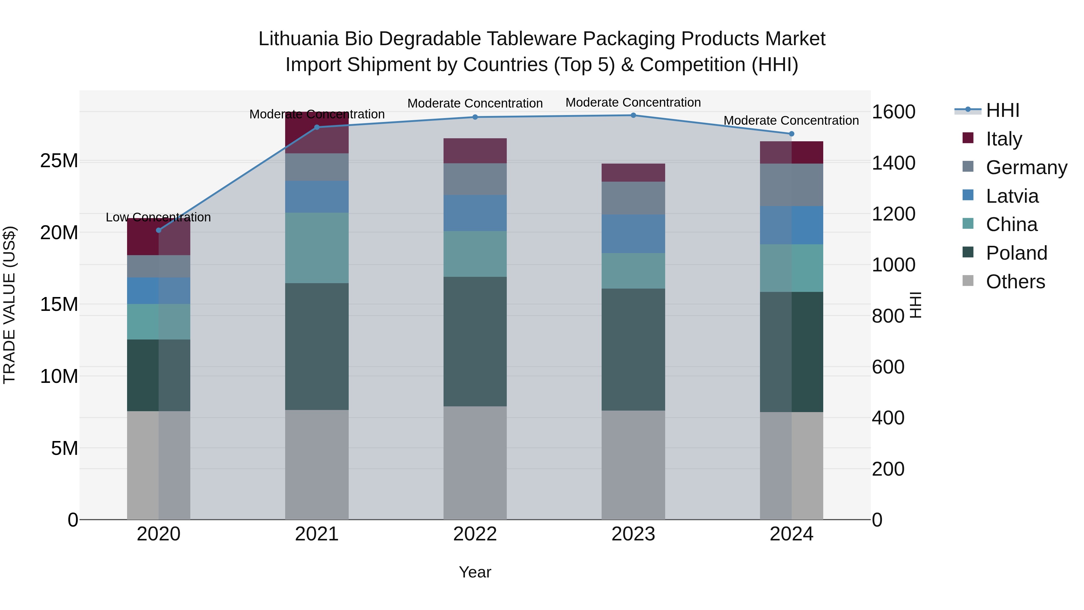 Lithuania Bio Degradable Tableware Packaging Products Market Top 5 Importing Countries and Market Competition (HHI) Analysis