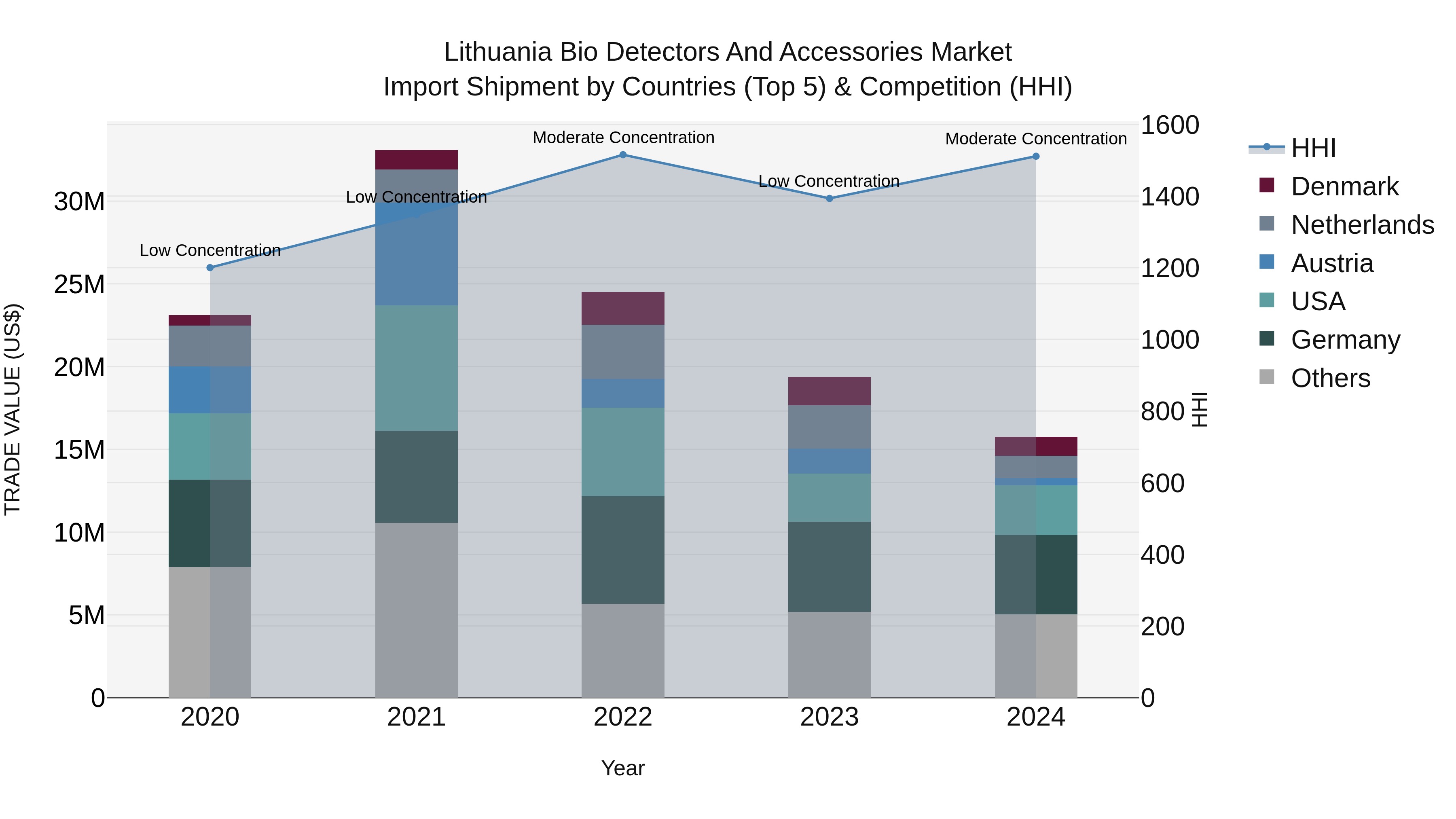 Lithuania Bio Detectors and Accessories Market Top 5 Importing Countries and Market Competition (HHI) Analysis