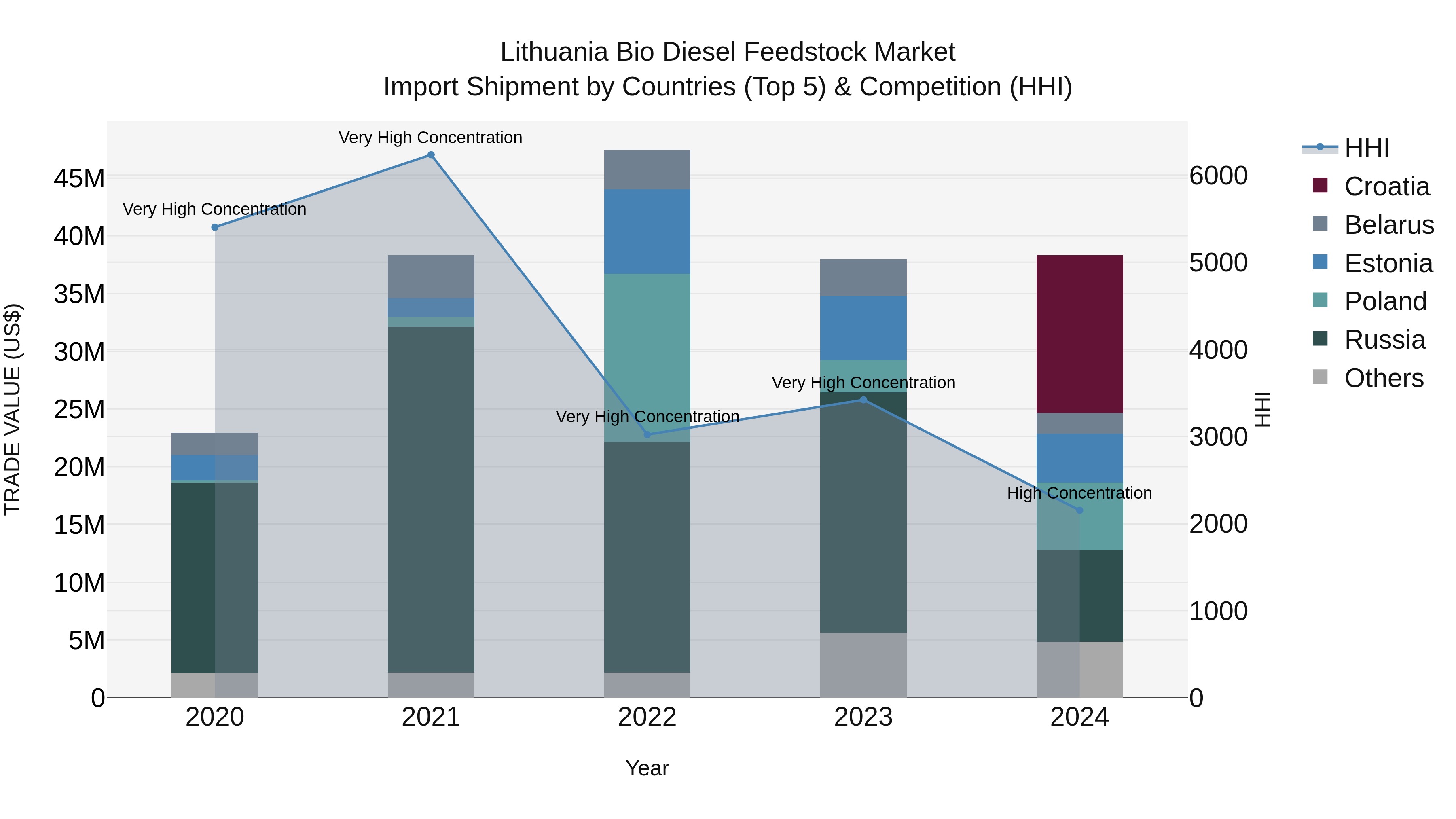 Lithuania Bio Diesel Feedstock Market Top 5 Importing Countries and Market Competition (HHI) Analysis
