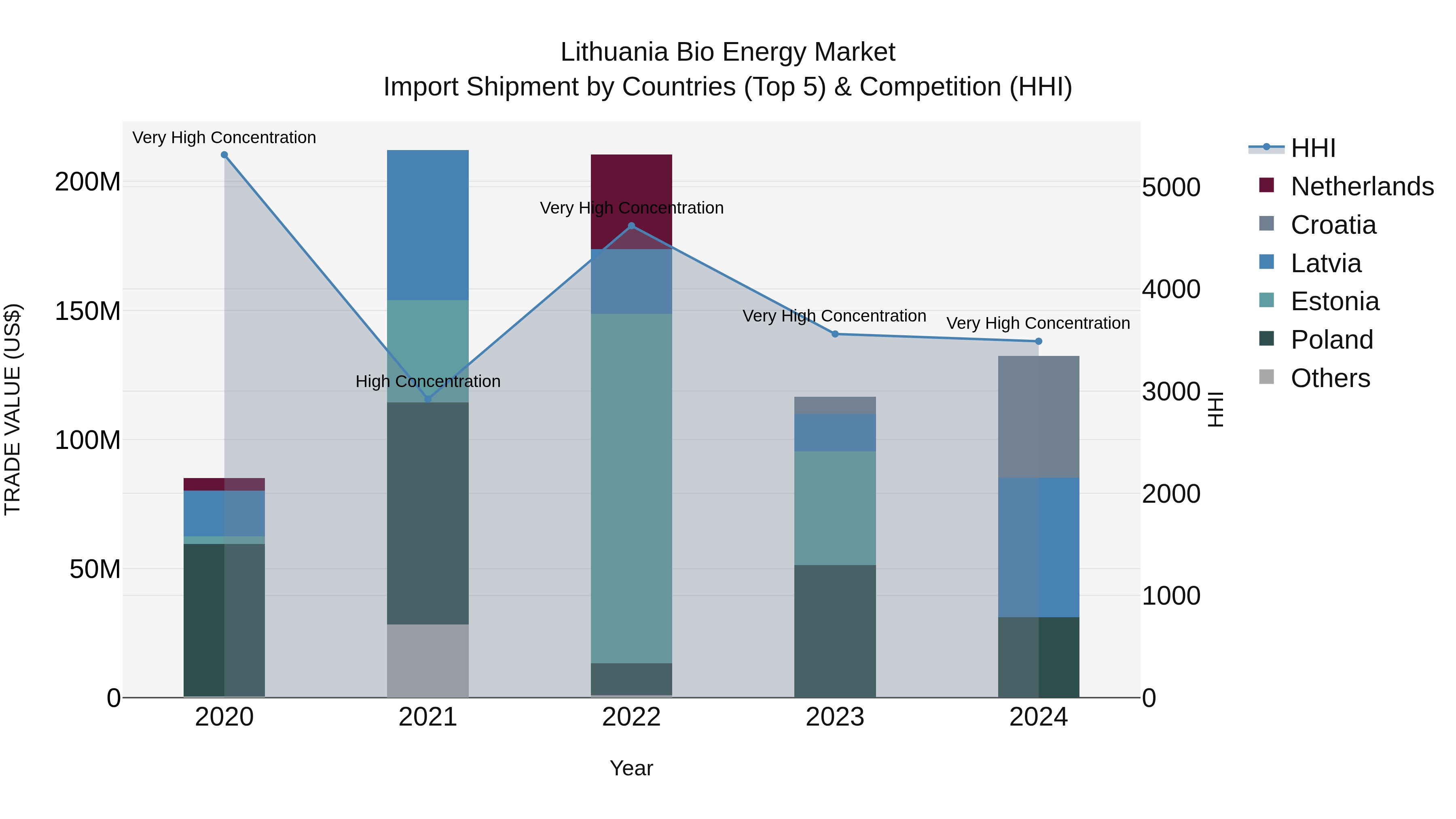 Lithuania Bio Energy Market Top 5 Importing Countries and Market Competition (HHI) Analysis