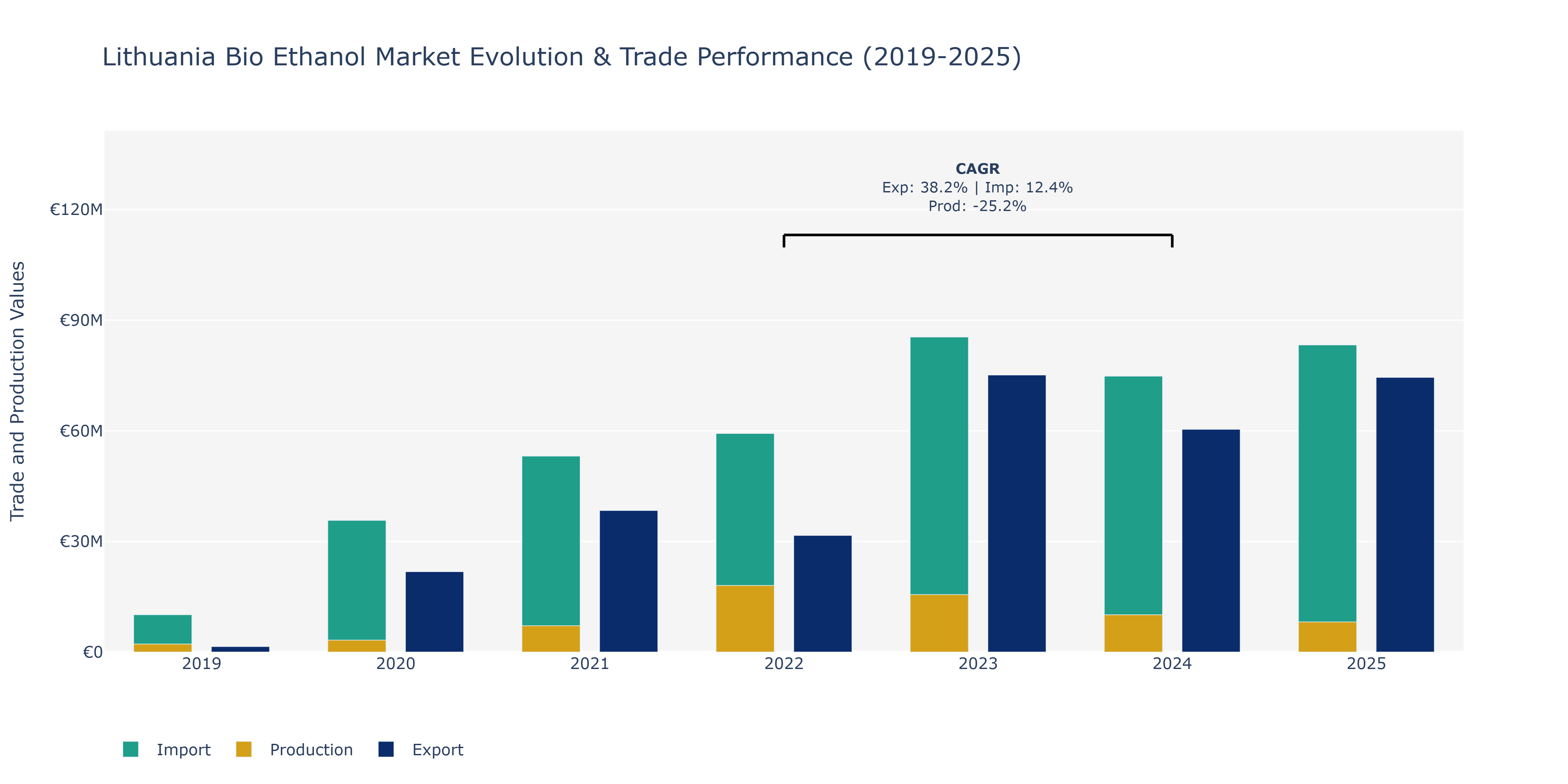 Lithuania Bio Ethanol Market: Production & Trade Performance (2019-2025)