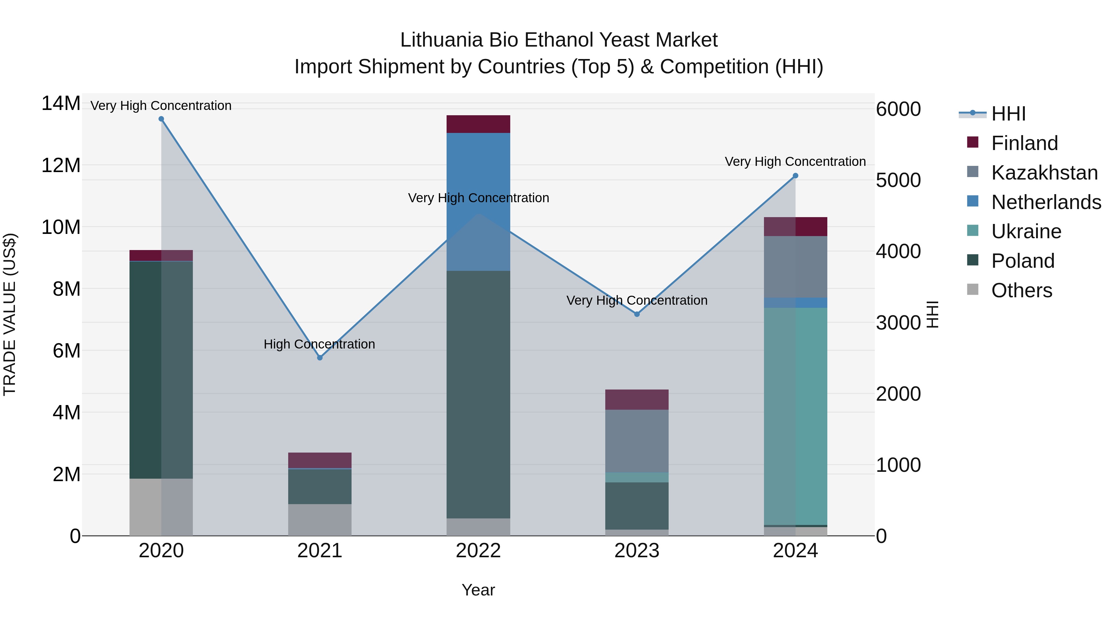 Lithuania Bio Ethanol Yeast Market Top 5 Importing Countries and Market Competition (HHI) Analysis