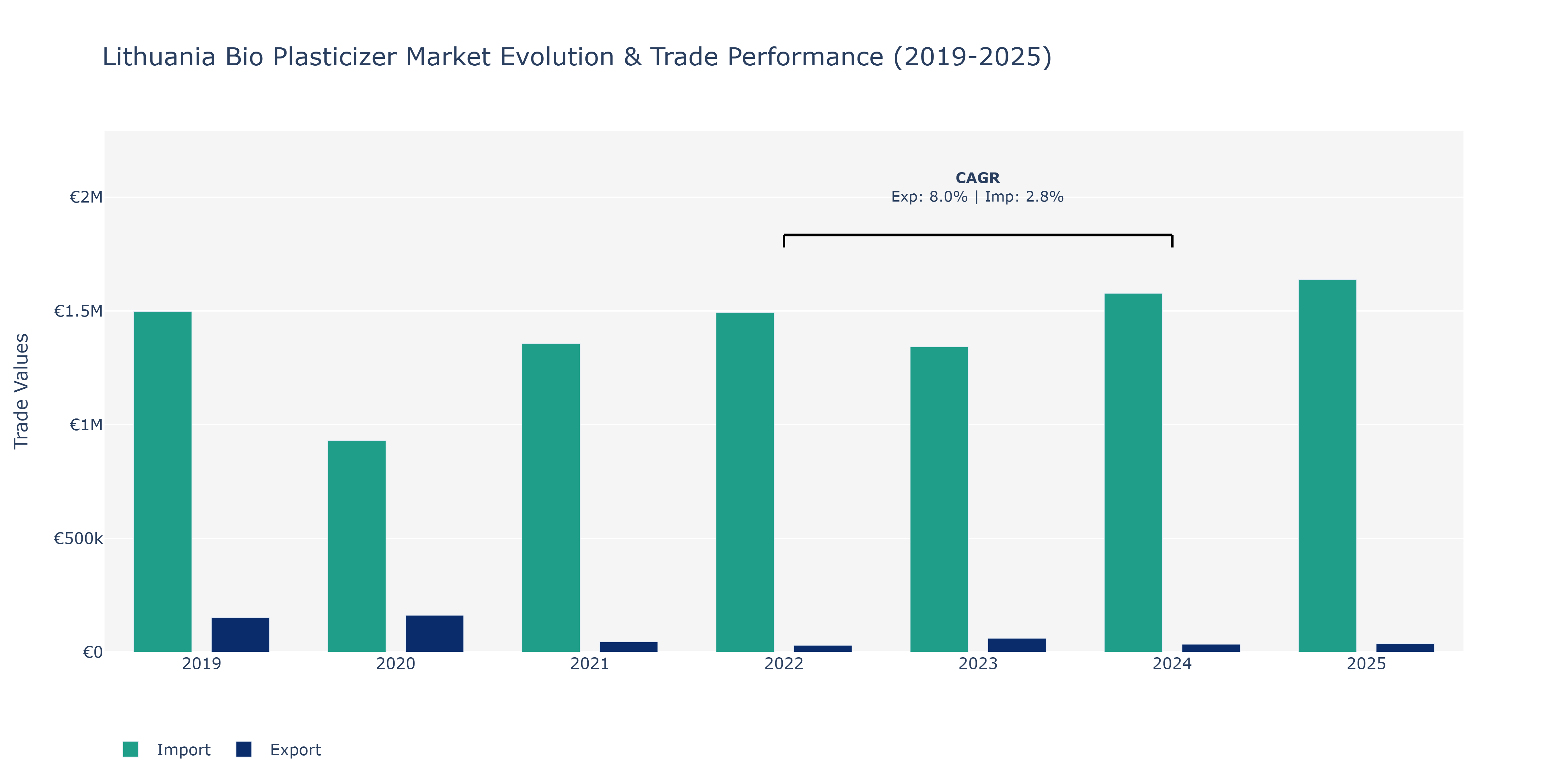 Lithuania Bio Plasticizer Market: Production & Trade Performance (2019-2025)