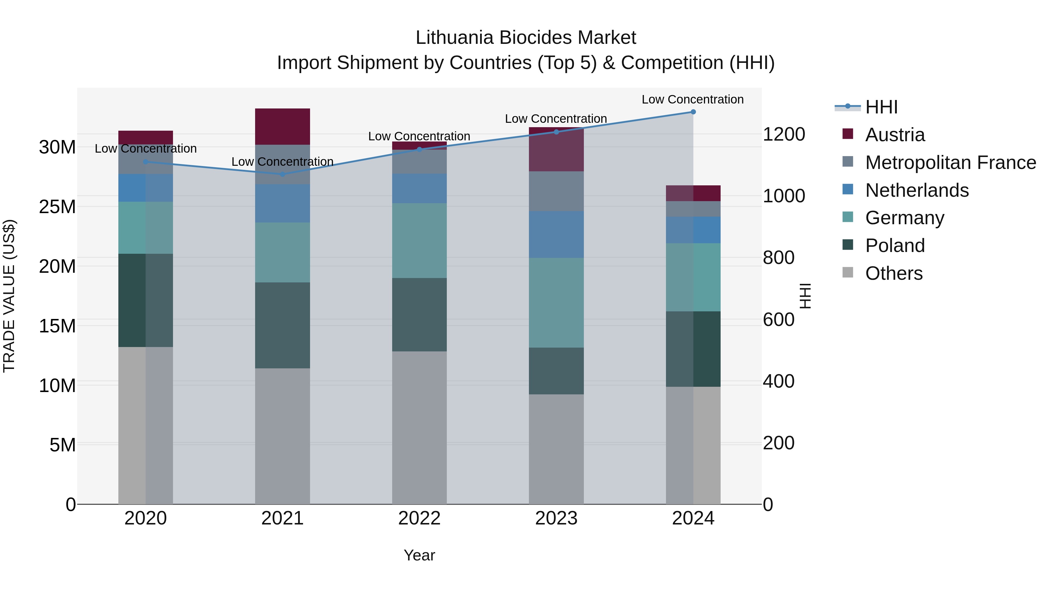Lithuania Biocides Market Top 5 Importing Countries and Market Competition (HHI) Analysis