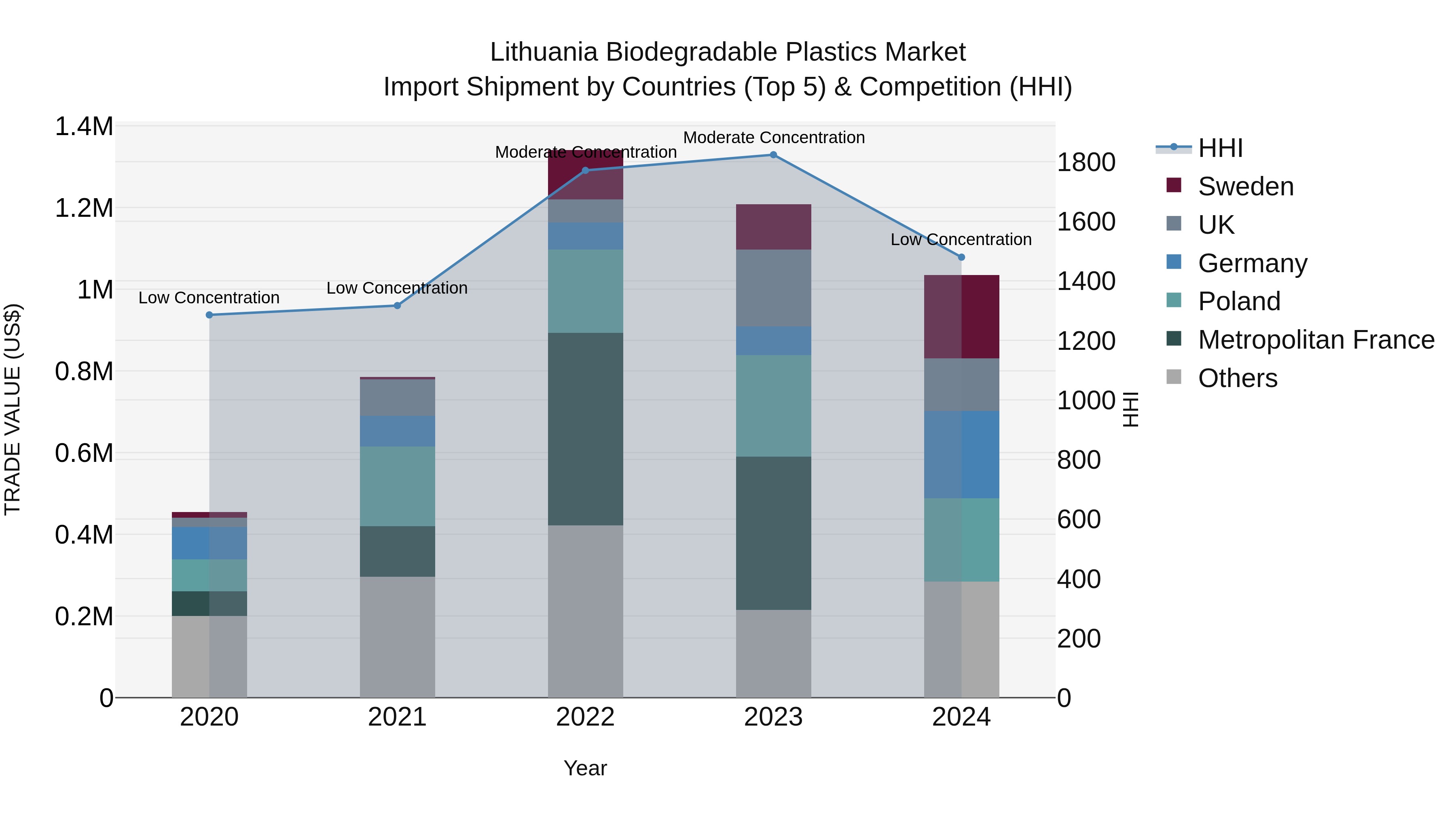 Lithuania Biodegradable Plastics Market Top 5 Importing Countries and Market Competition (HHI) Analysis