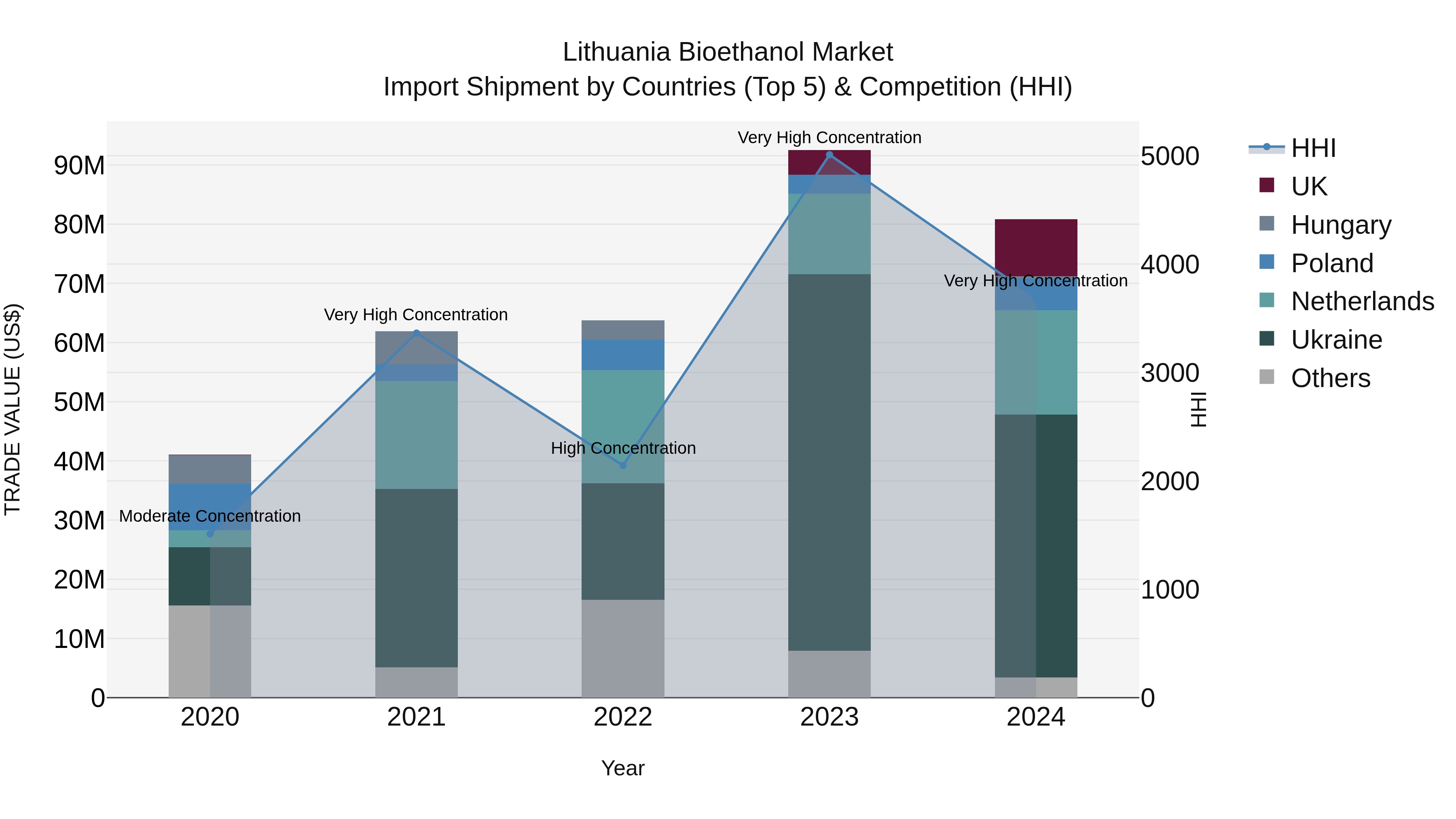Lithuania Bioethanol Market Top 5 Importing Countries and Market Competition (HHI) Analysis