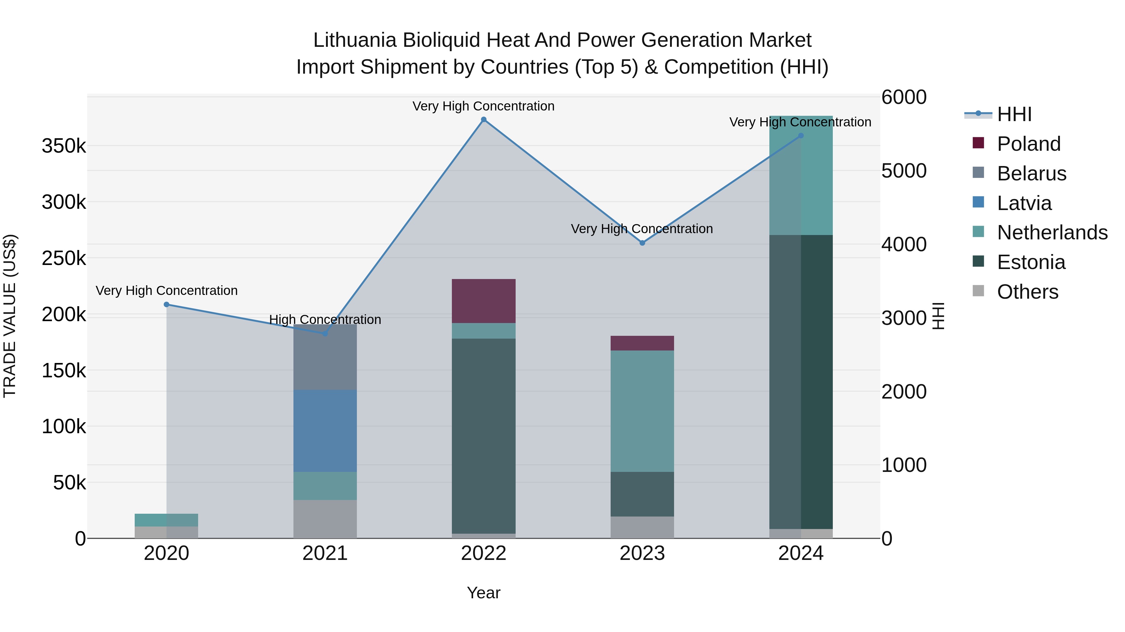 Lithuania Bioliquid Heat and Power Generation Market Top 5 Importing Countries and Market Competition (HHI) Analysis