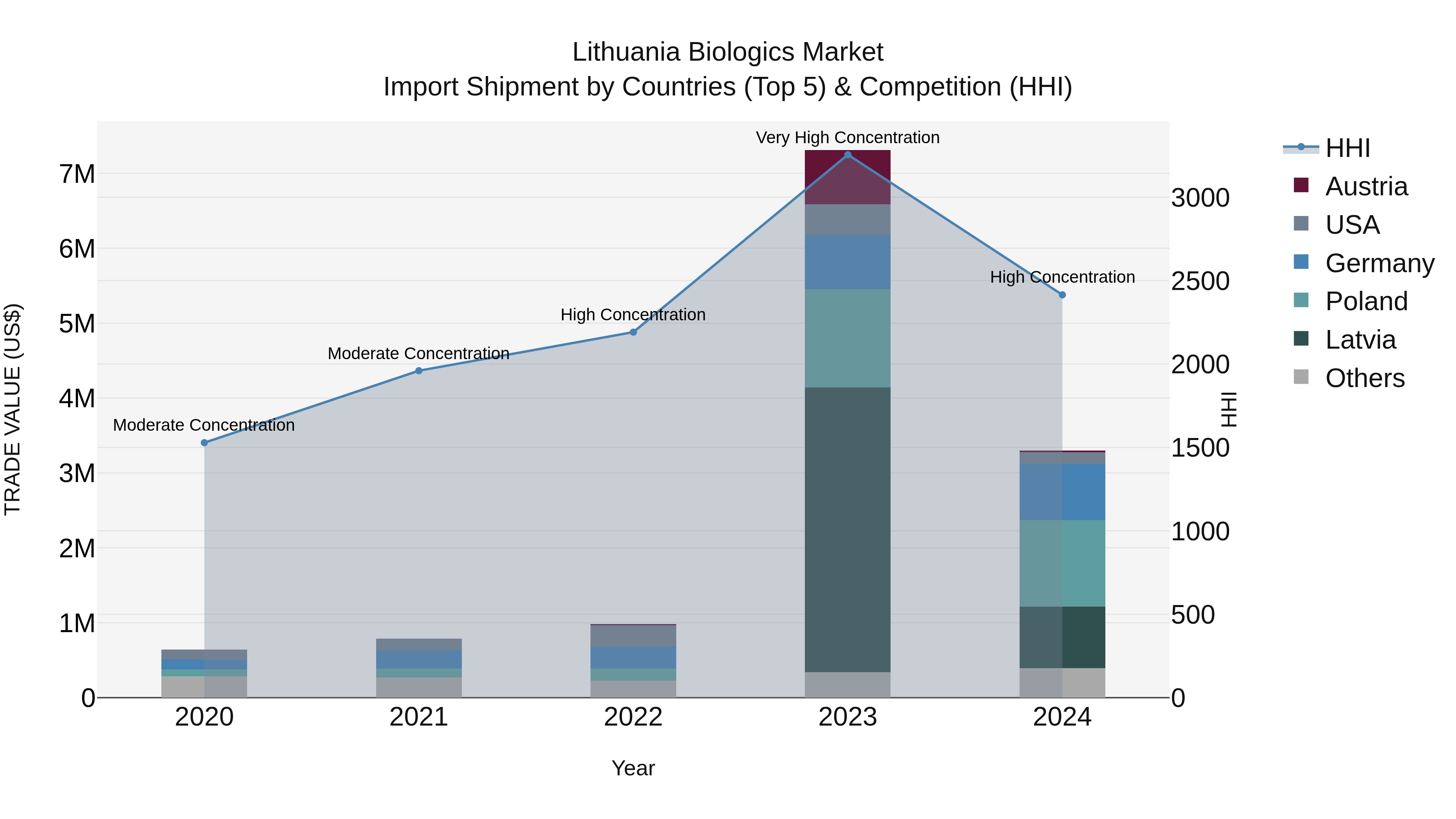Lithuania Biologics Market Top 5 Importing Countries and Market Competition (HHI) Analysis