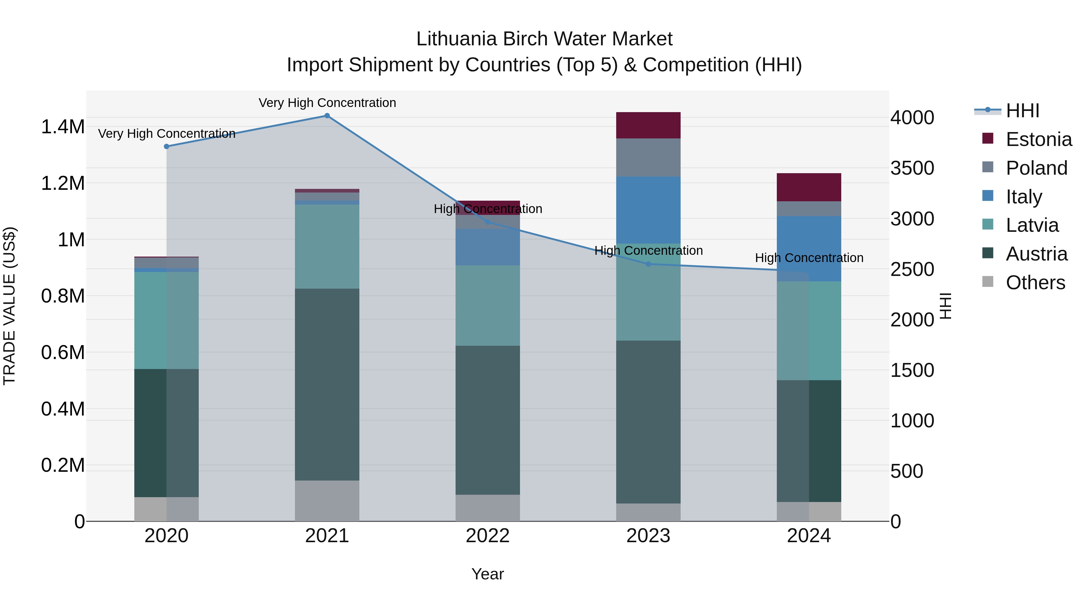 Lithuania Birch Water Market Top 5 Importing Countries and Market Competition (HHI) Analysis