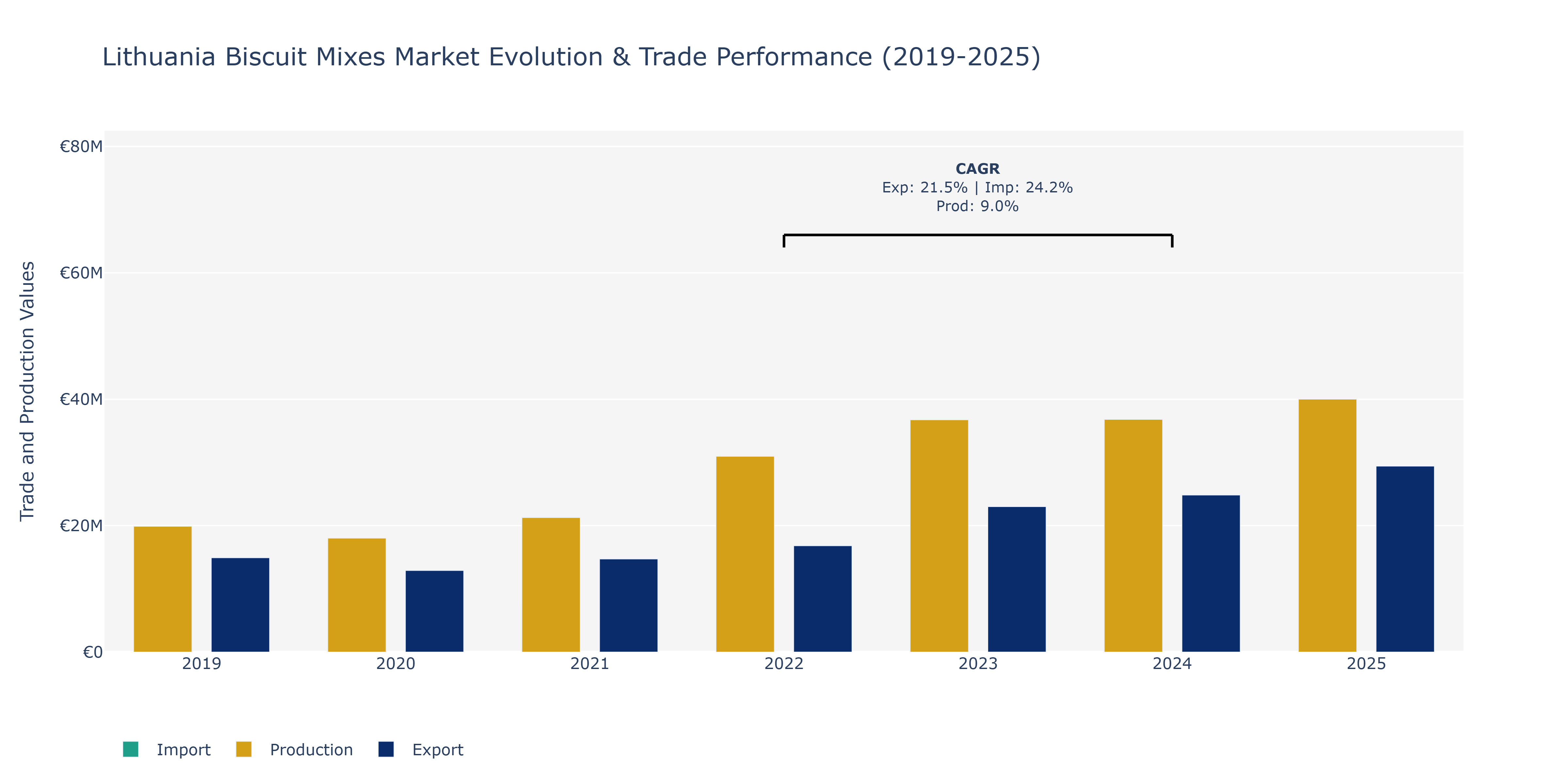 Lithuania Biscuit Mixes Market: Production & Trade Performance (2019-2025)