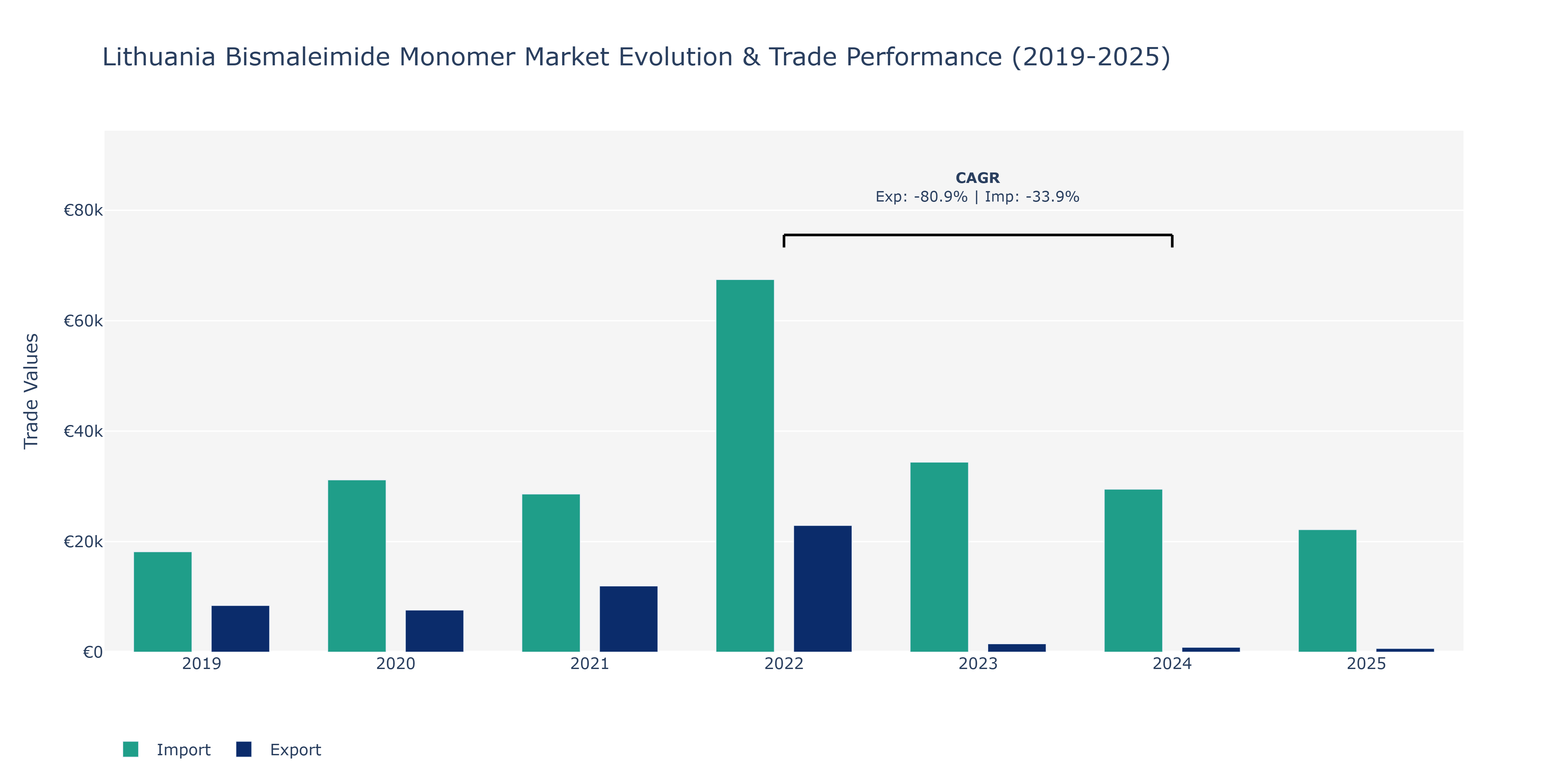 Lithuania Bismaleimide Monomer Market: Production & Trade Performance (2019-2025)
