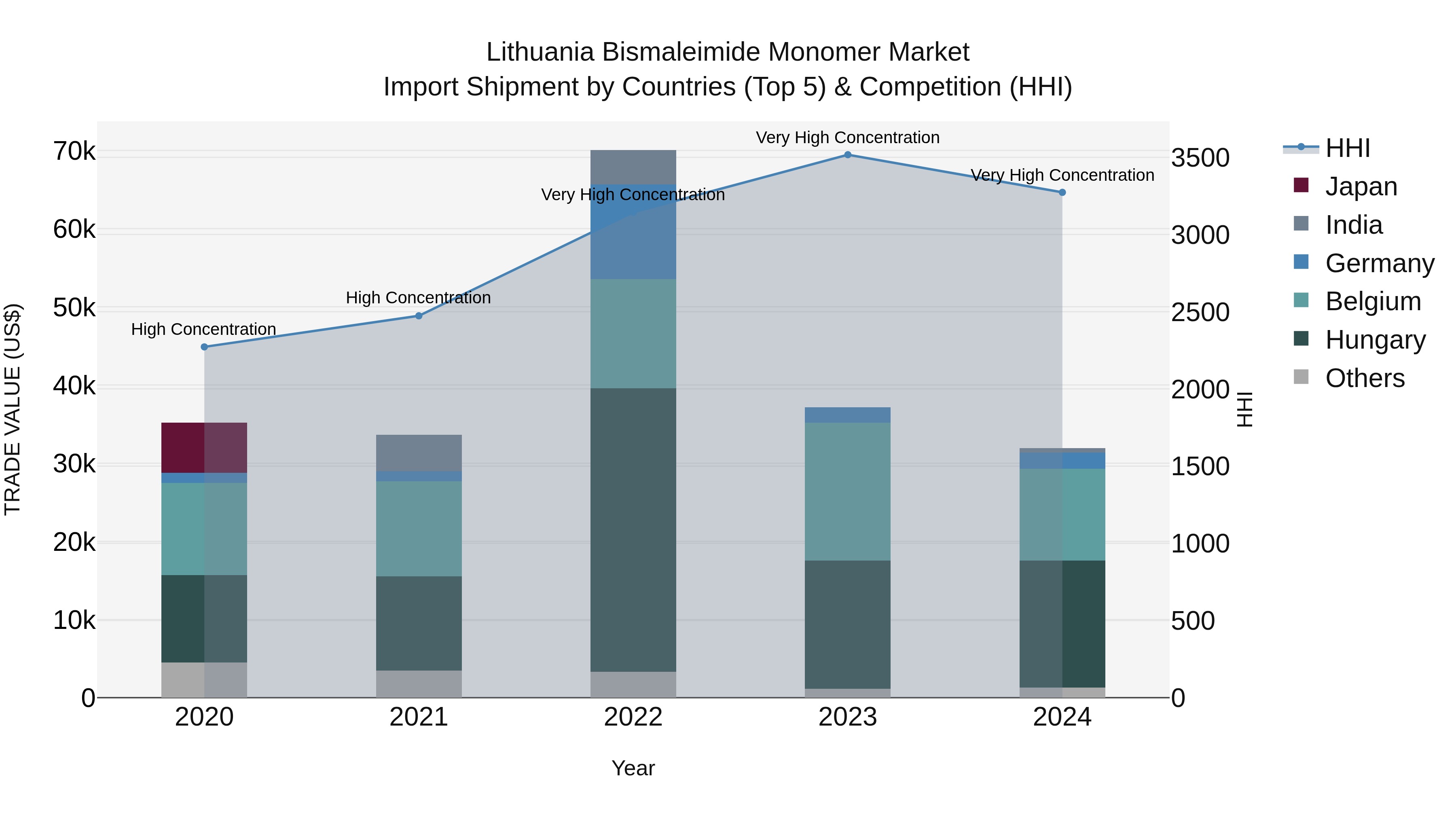 Lithuania Bismaleimide Monomer Market Top 5 Importing Countries and Market Competition (HHI) Analysis