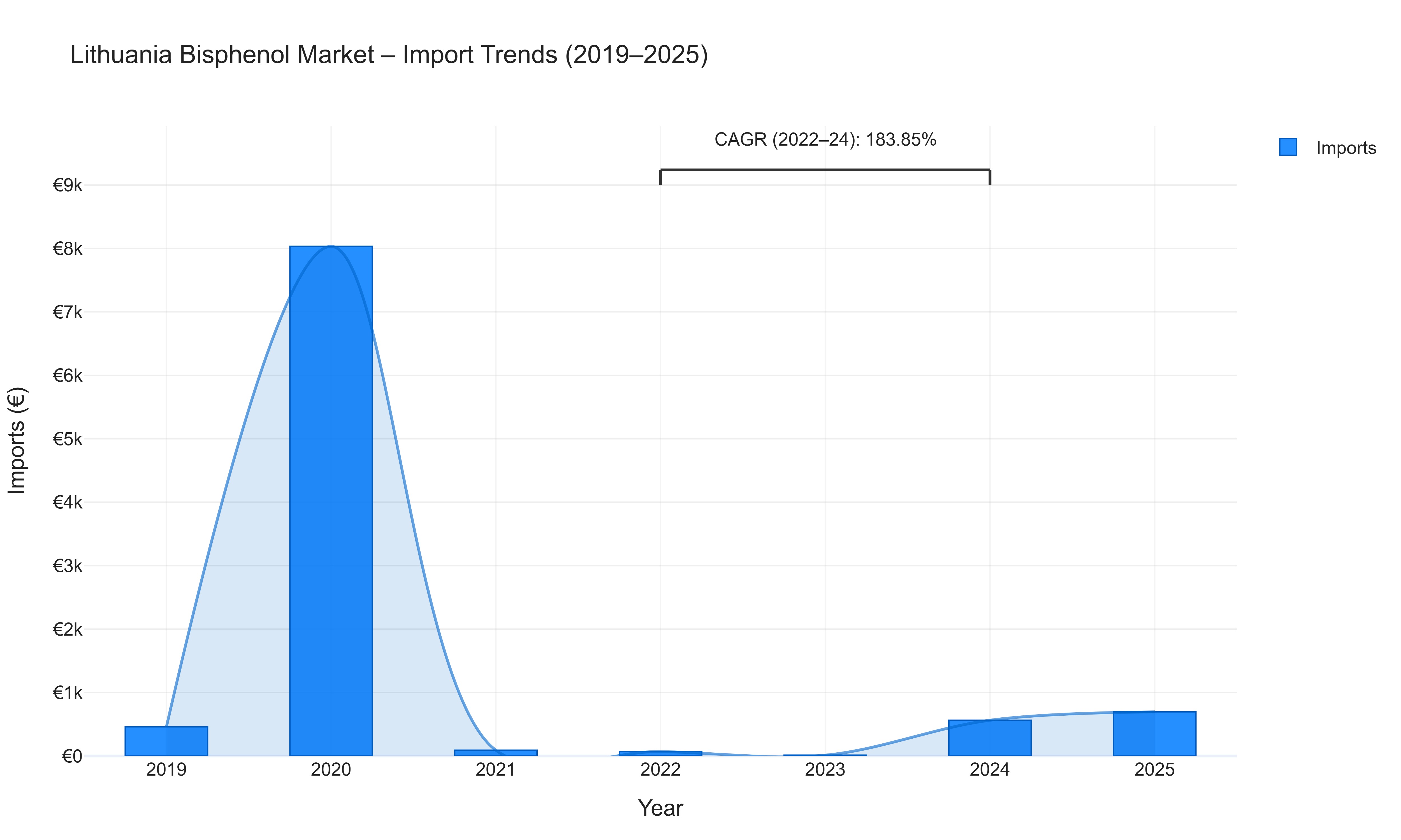 Lithuania Bisphenol Market - Import Trends (2019-2025)