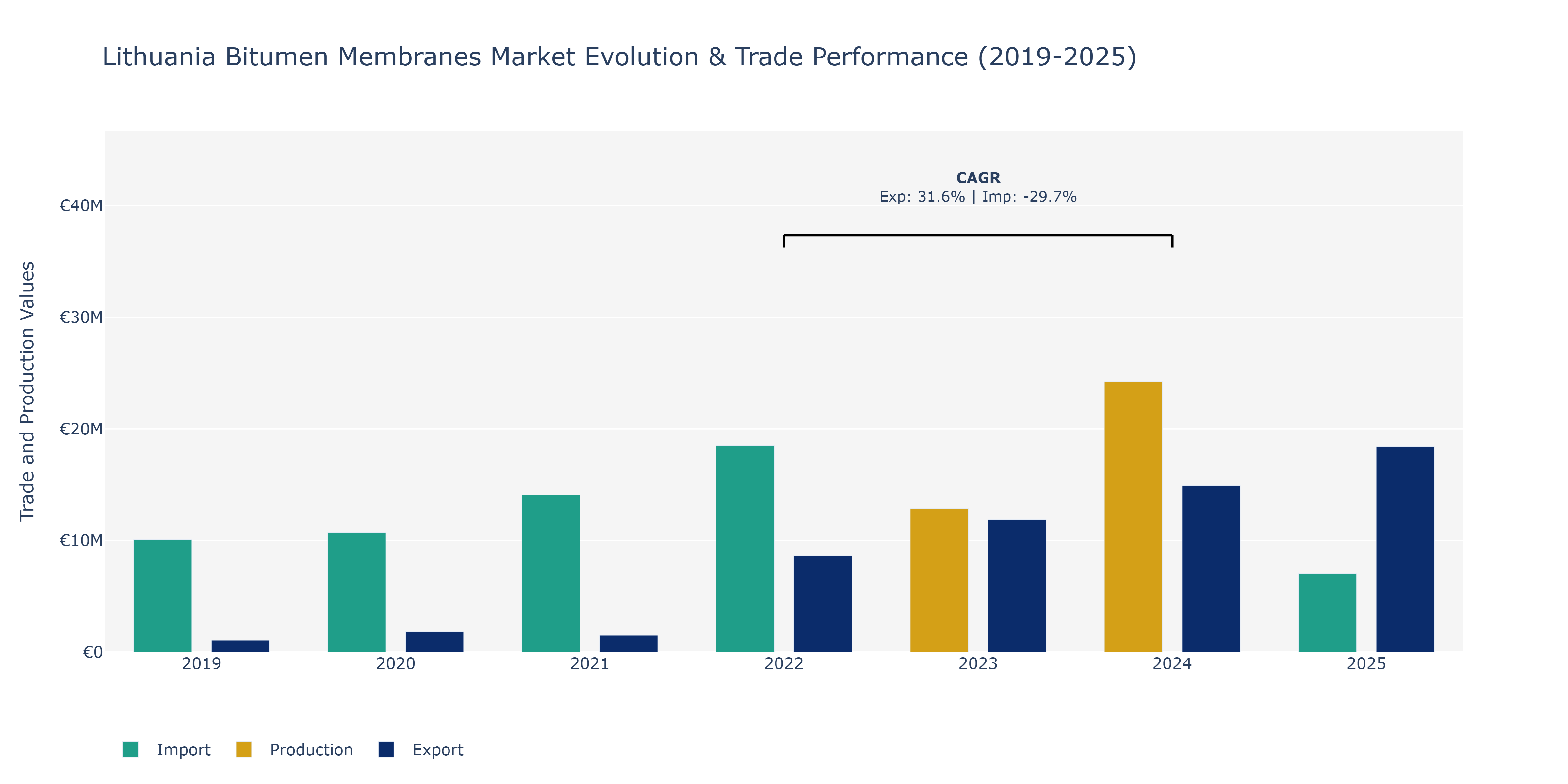 Lithuania Bitumen Membranes Market: Production & Trade Performance (2019-2025)