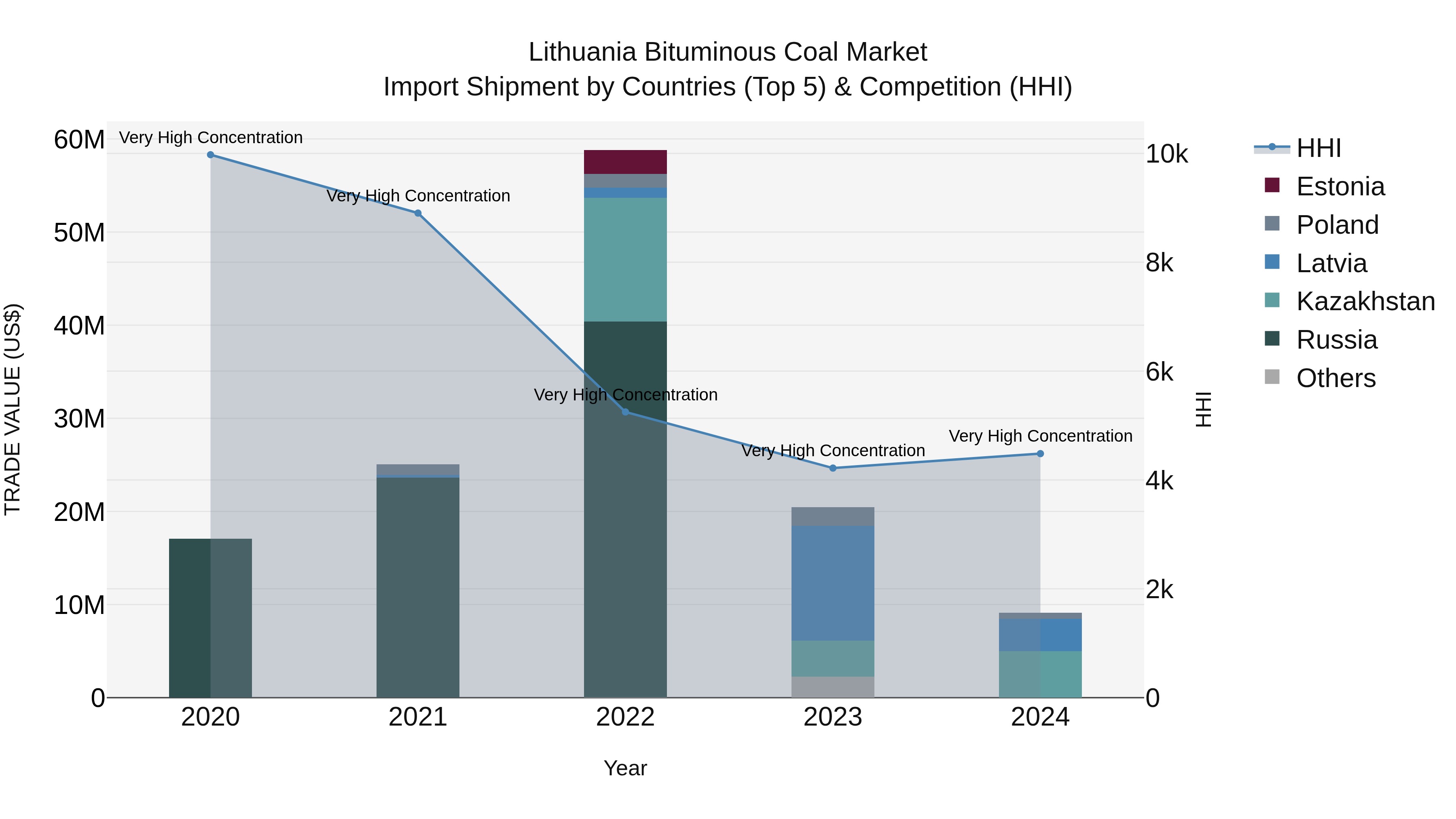 Lithuania Bituminous Coal Market Top 5 Importing Countries and Market Competition (HHI) Analysis