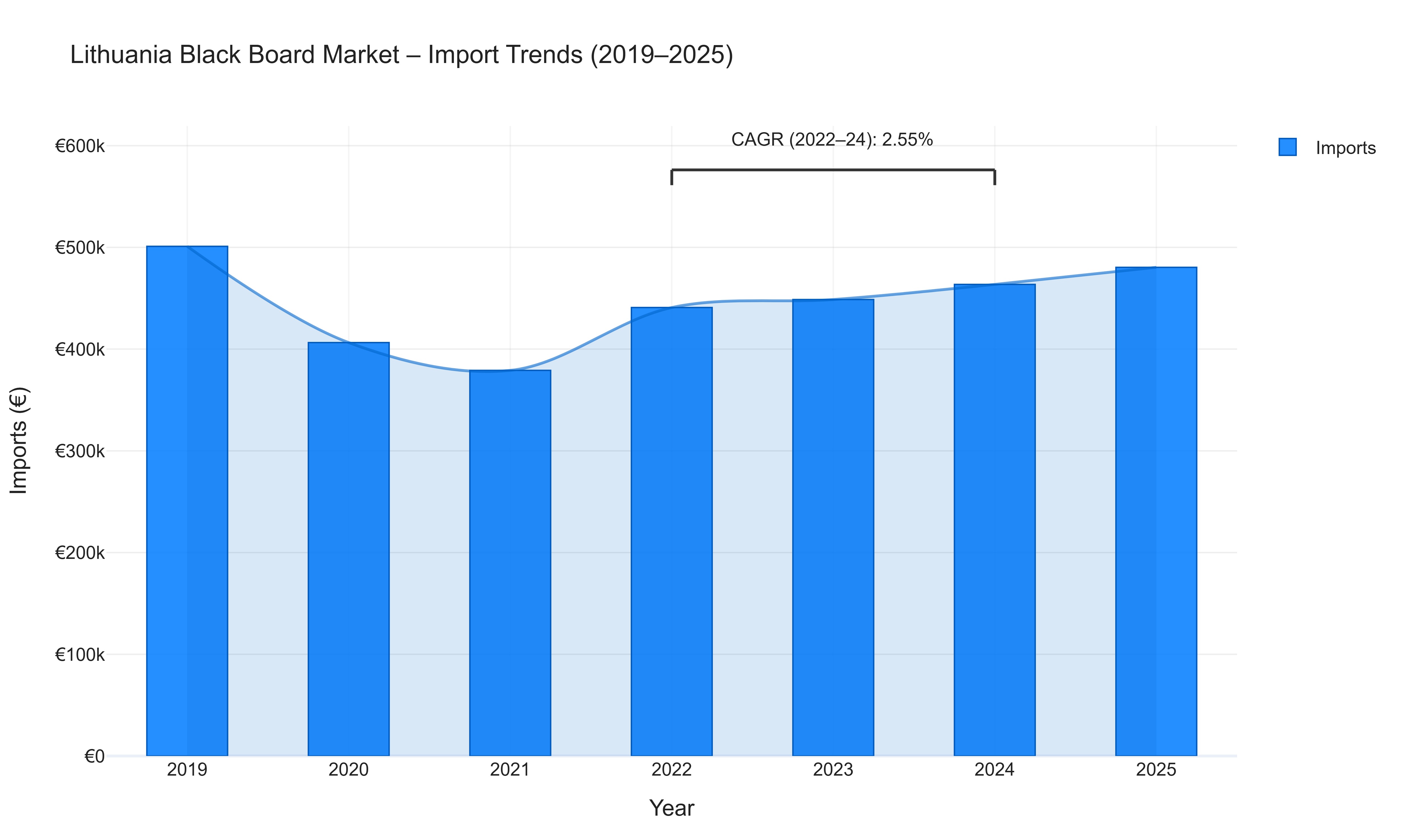 Lithuania Black Board Market - Import Trends (2019-2025)