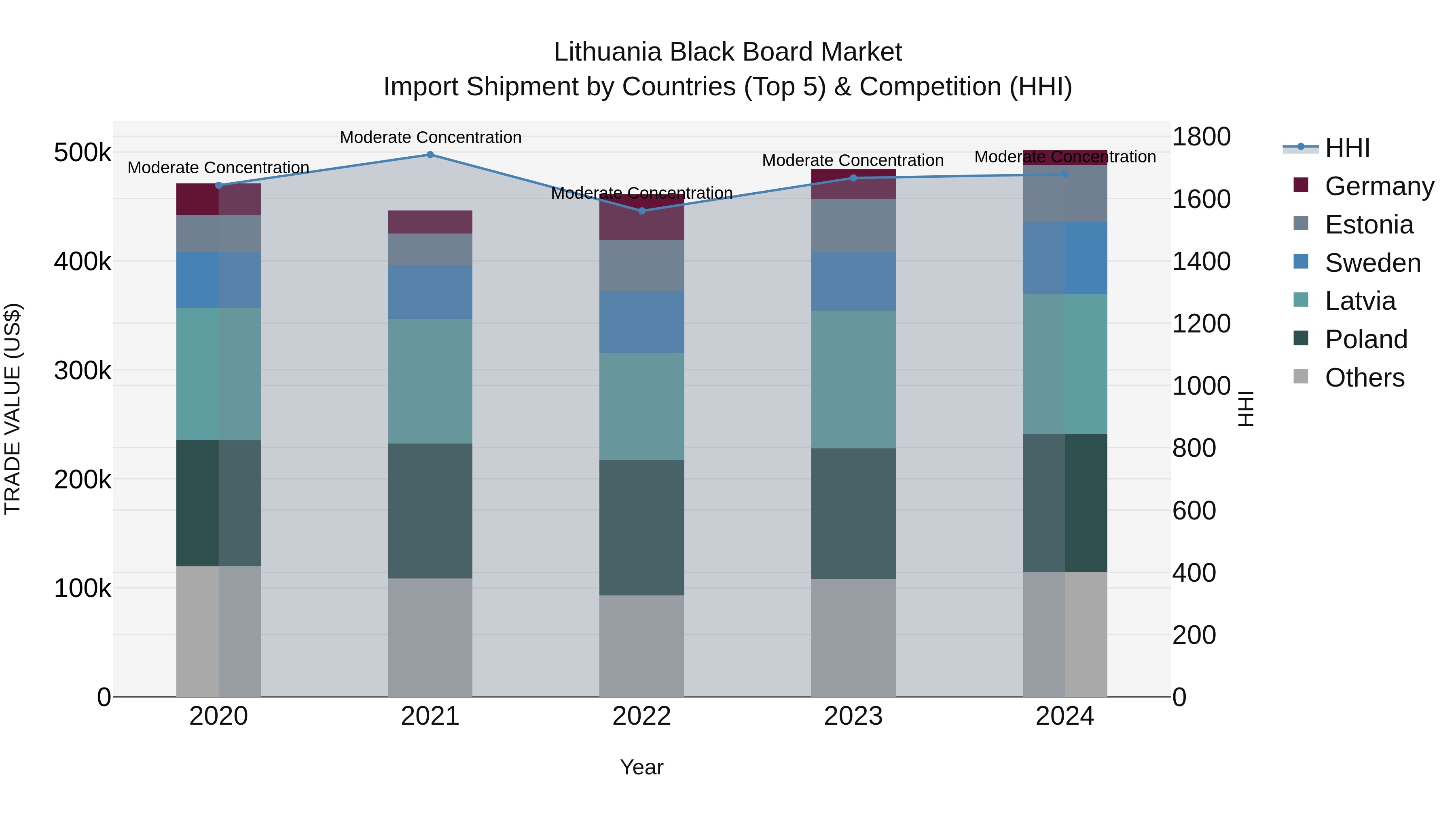 Lithuania Black Board Market Top 5 Importing Countries and Market Competition (HHI) Analysis