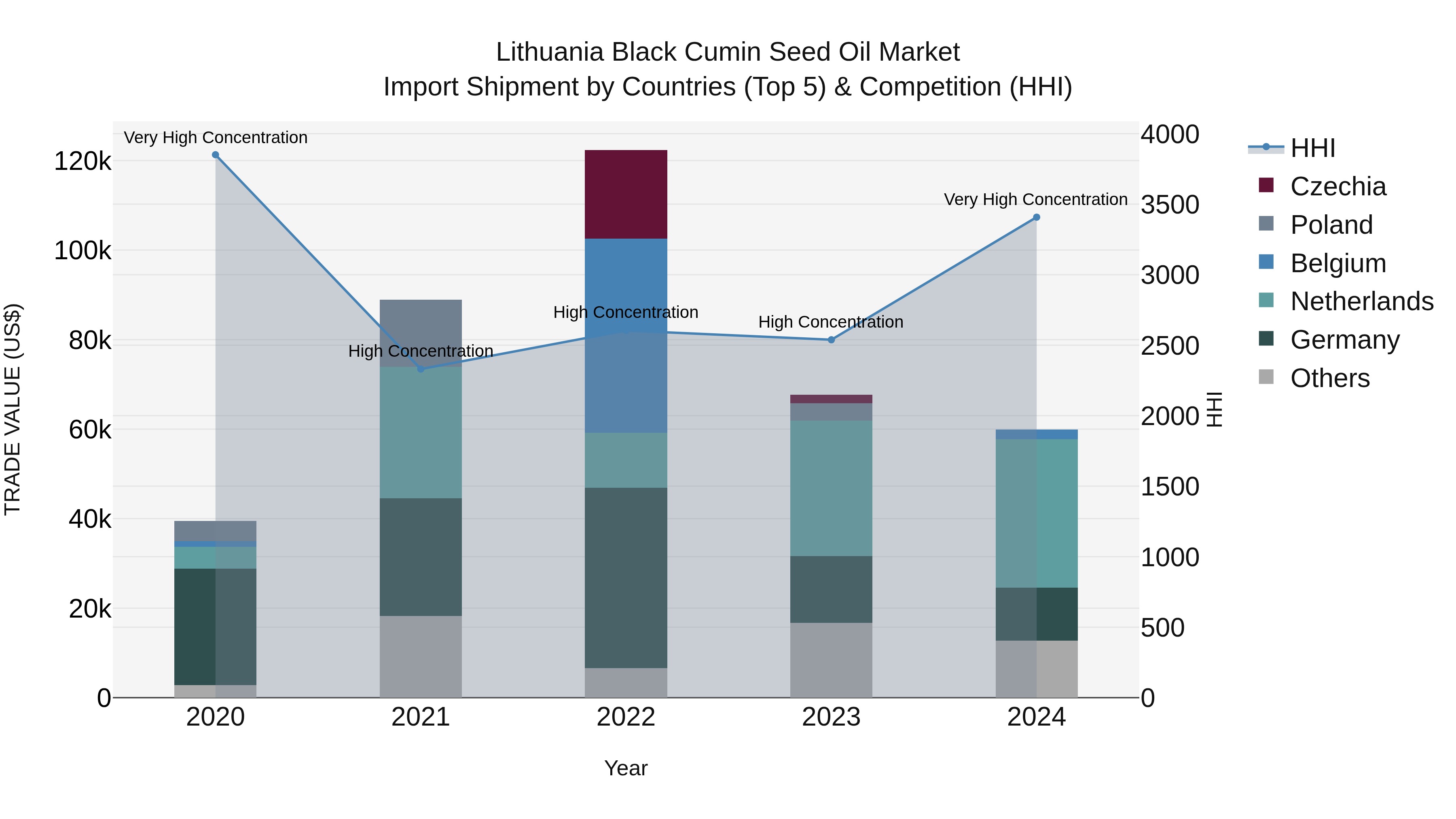 Lithuania Black Cumin Seed Oil Market Top 5 Importing Countries and Market Competition (HHI) Analysis
