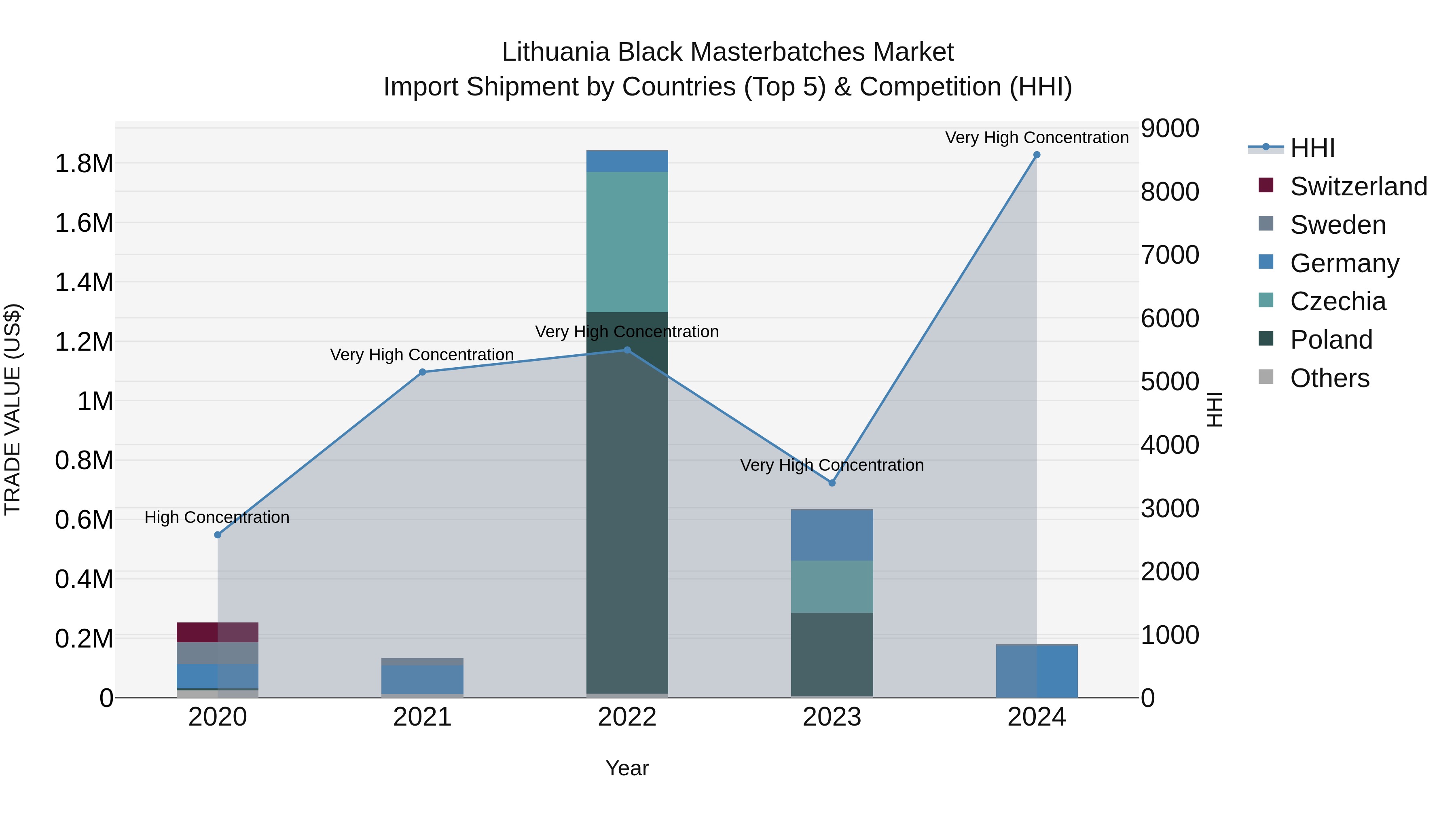 Lithuania Black Masterbatches Market Top 5 Importing Countries and Market Competition (HHI) Analysis