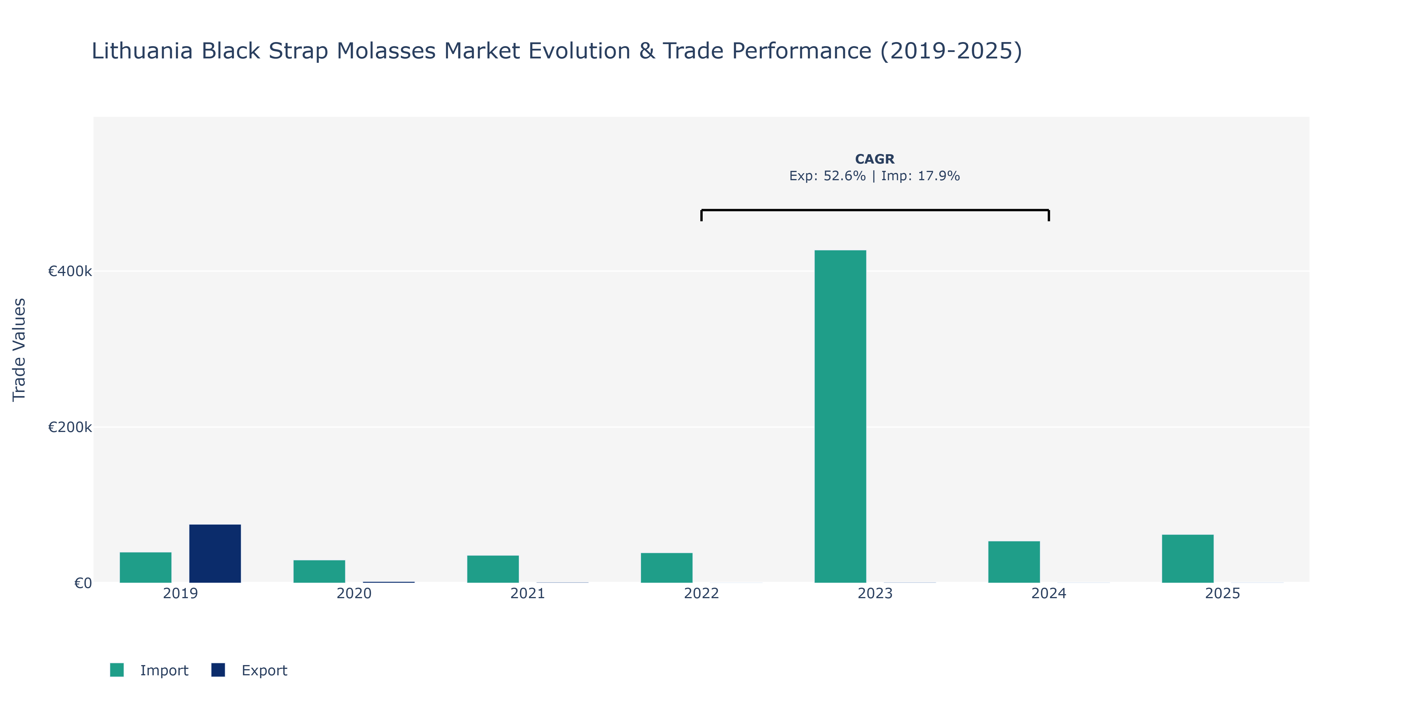 Lithuania Black Strap Molasses Market: Production & Trade Performance (2019-2025)