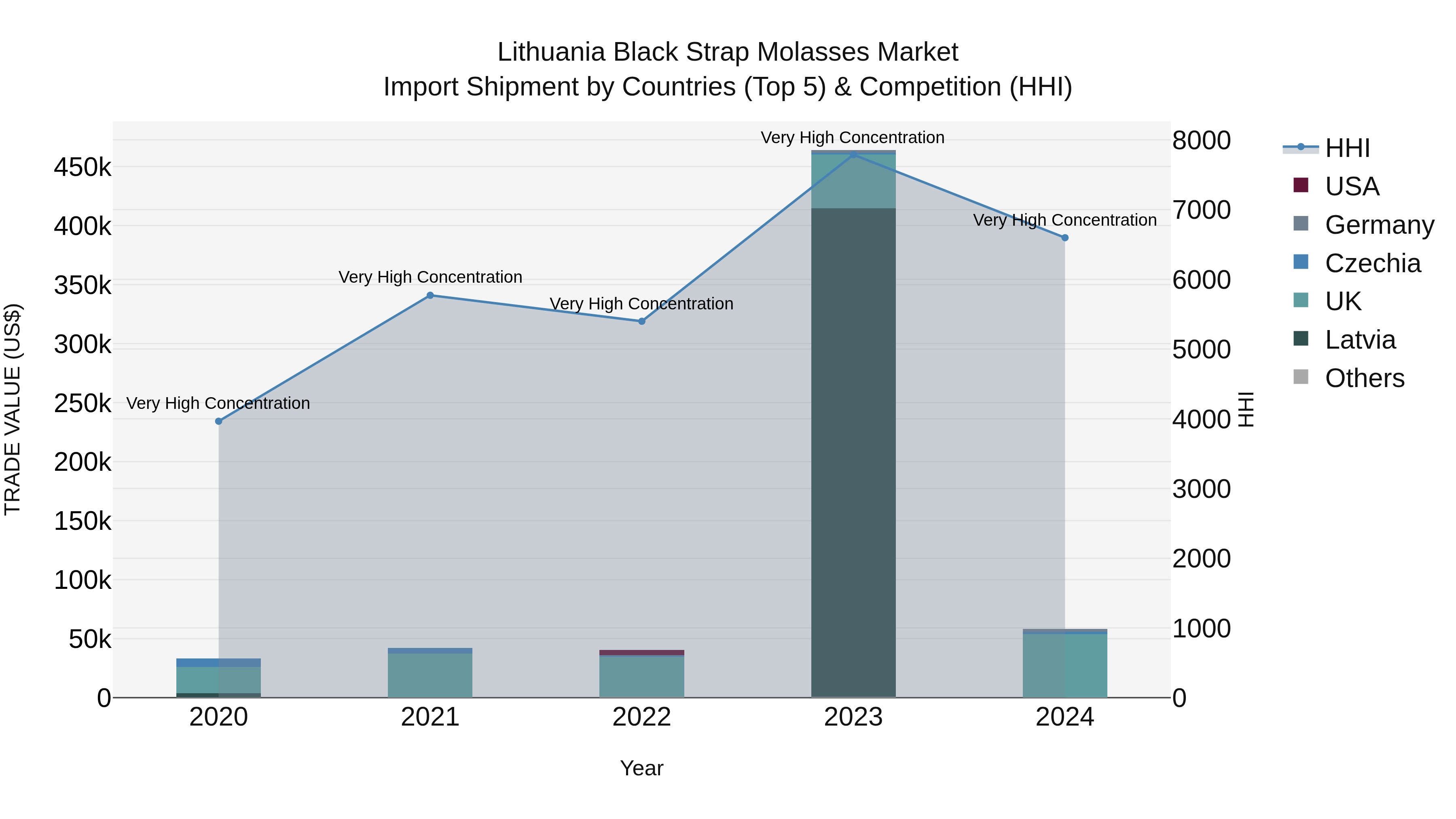 Lithuania Black Strap Molasses Market Top 5 Importing Countries and Market Competition (HHI) Analysis
