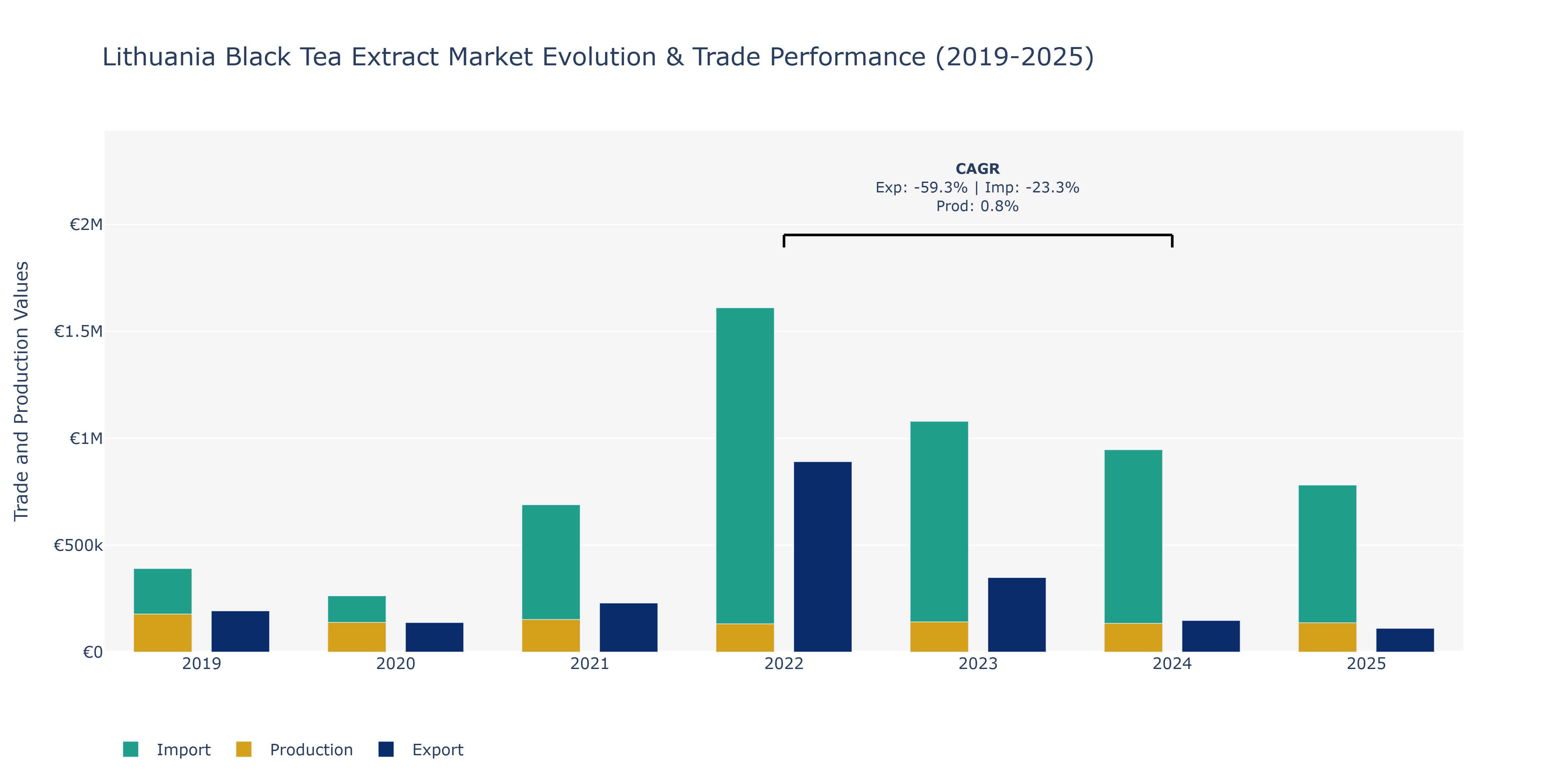 Lithuania Black Tea Extract Market: Production & Trade Performance (2019-2025)