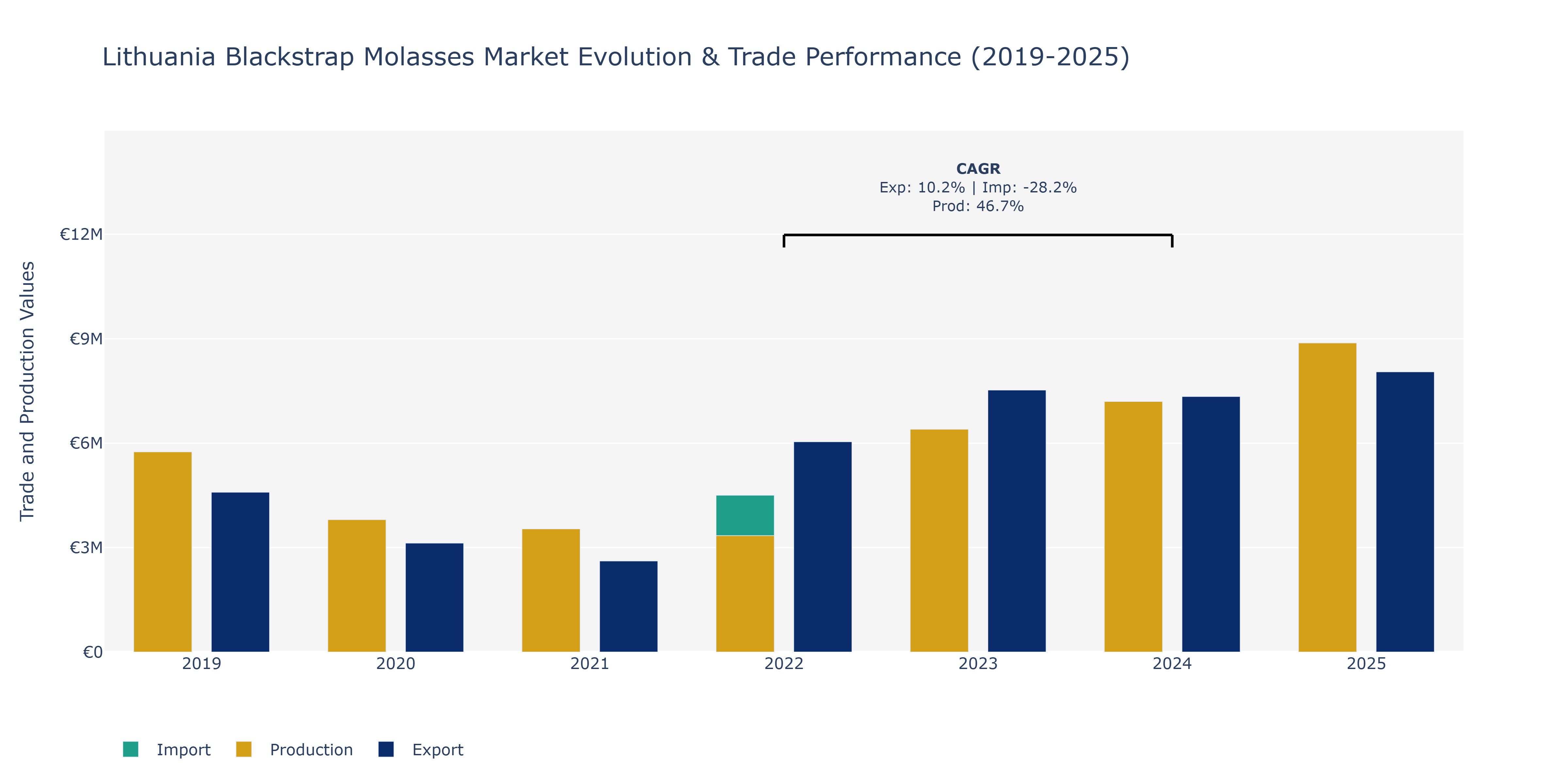 Lithuania Blackstrap Molasses Market: Production & Trade Performance (2019-2025)