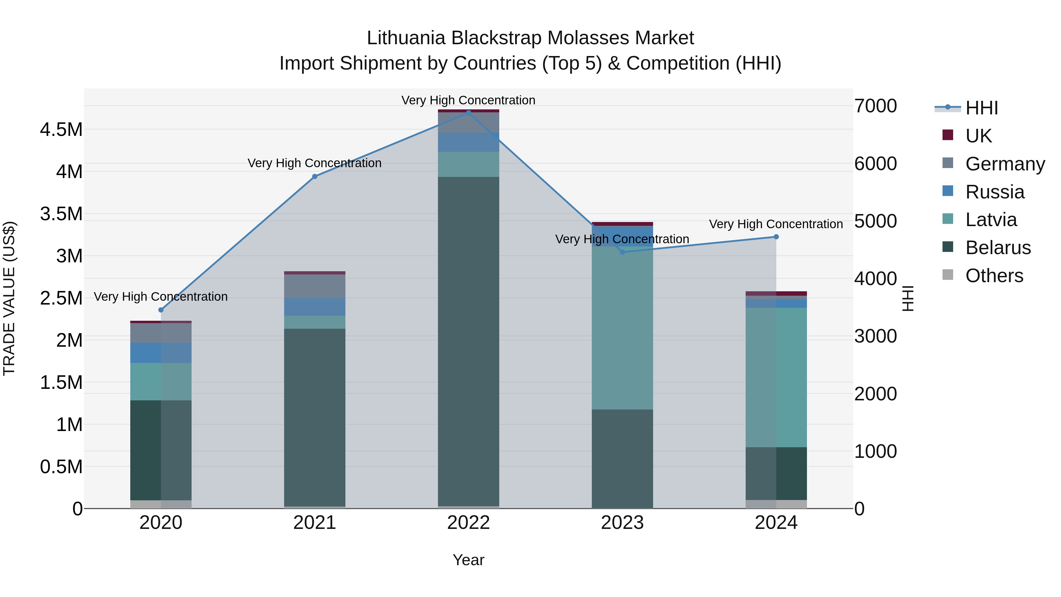 Lithuania Blackstrap Molasses Market Top 5 Importing Countries and Market Competition (HHI) Analysis