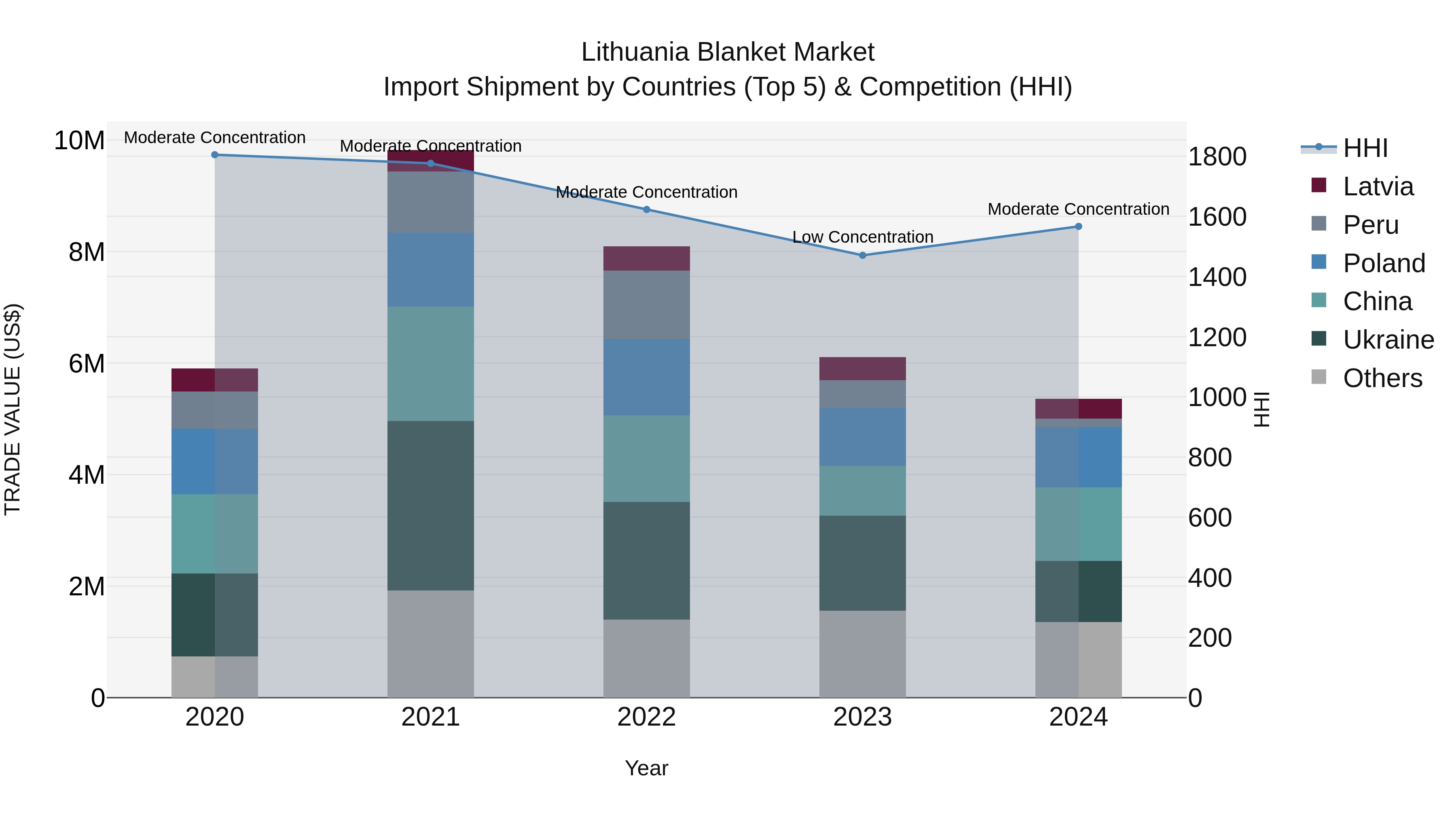 Lithuania Blanket Market Top 5 Importing Countries and Market Competition (HHI) Analysis
