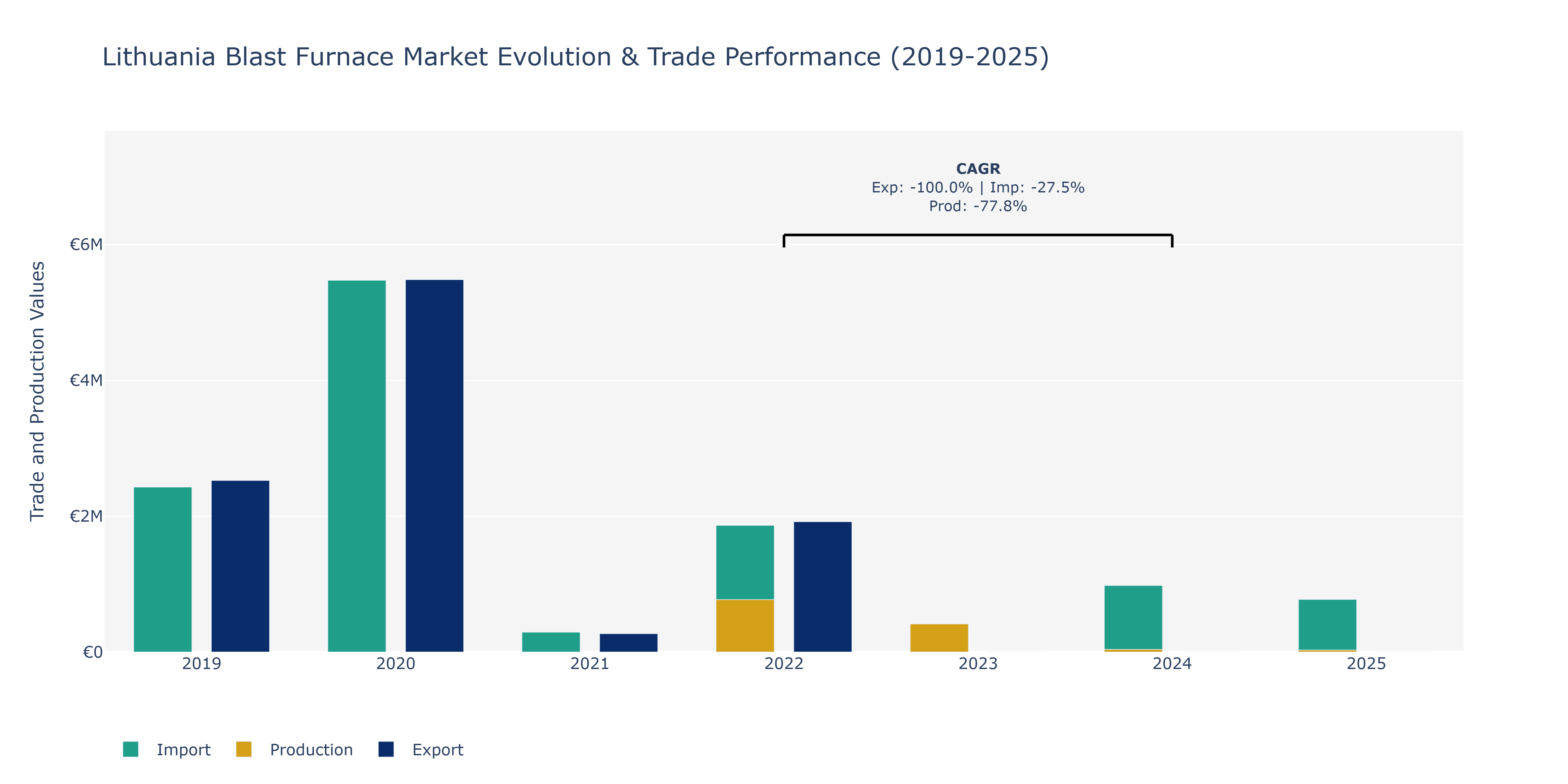 Lithuania Blast Furnace Market: Production & Trade Performance (2019-2025)