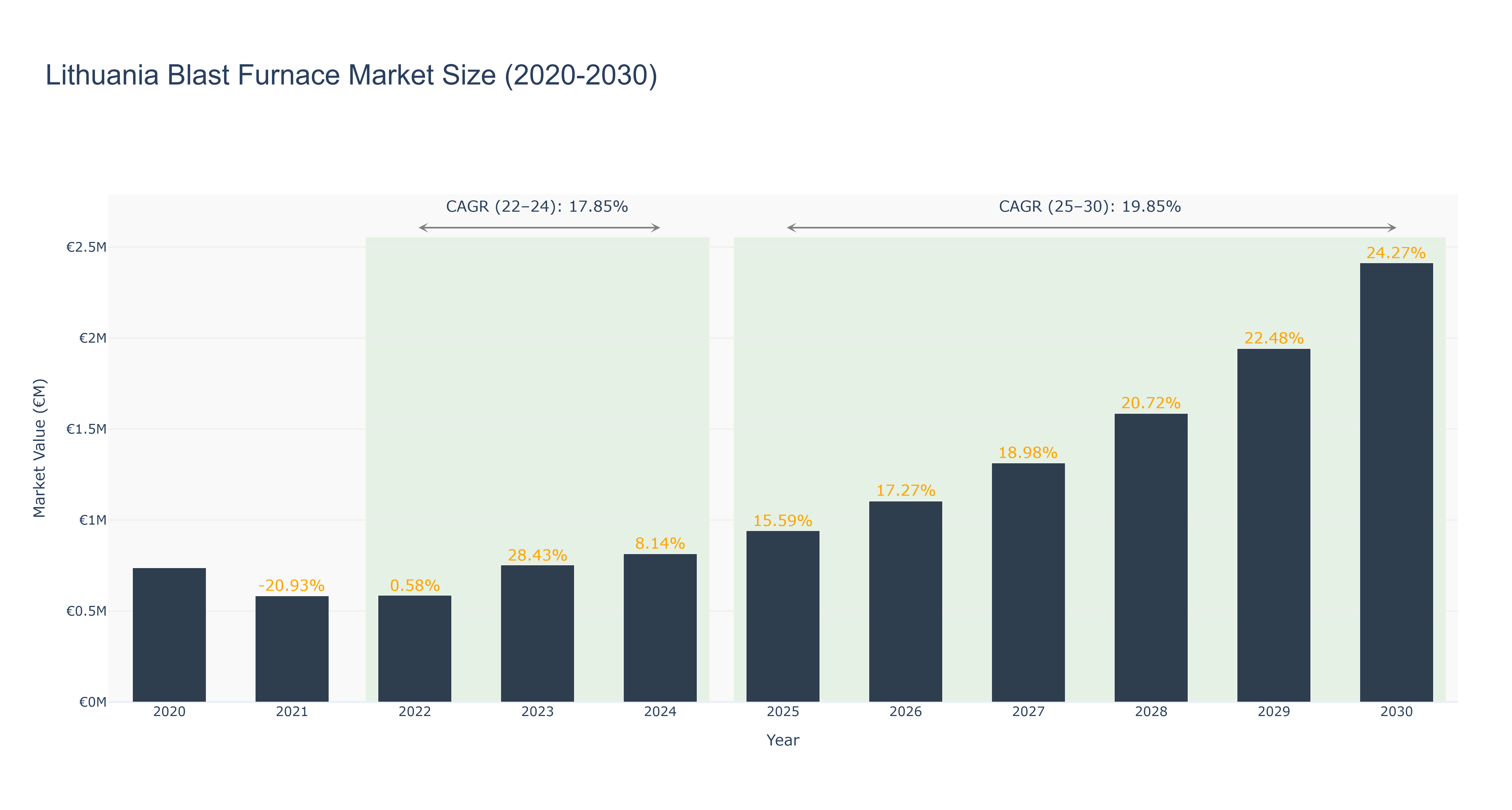 Lithuania Blast Furnace Market Size (2020-2030)