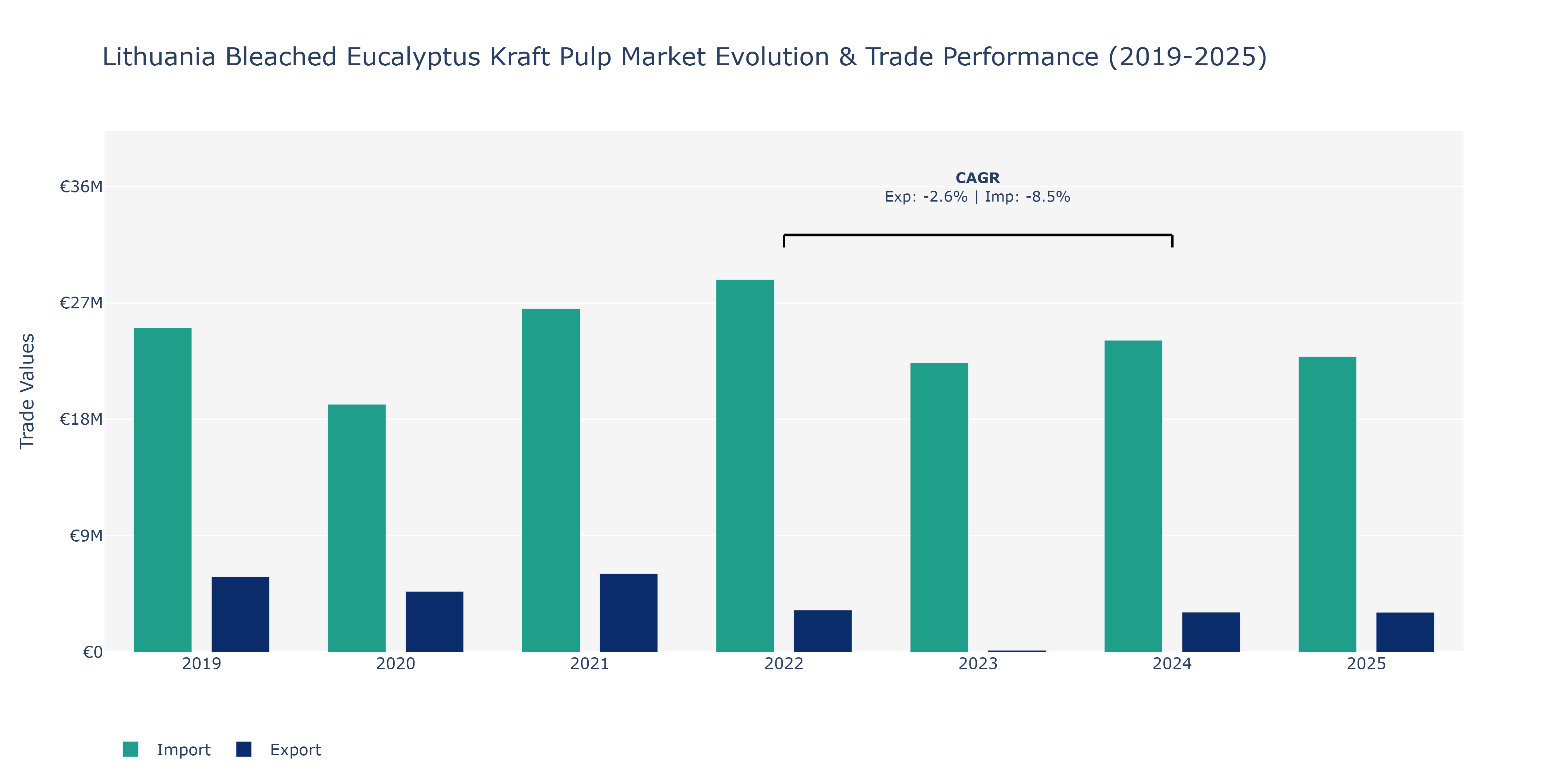 Lithuania Bleached Eucalyptus Kraft Pulp Market: Production & Trade Performance (2019-2025)