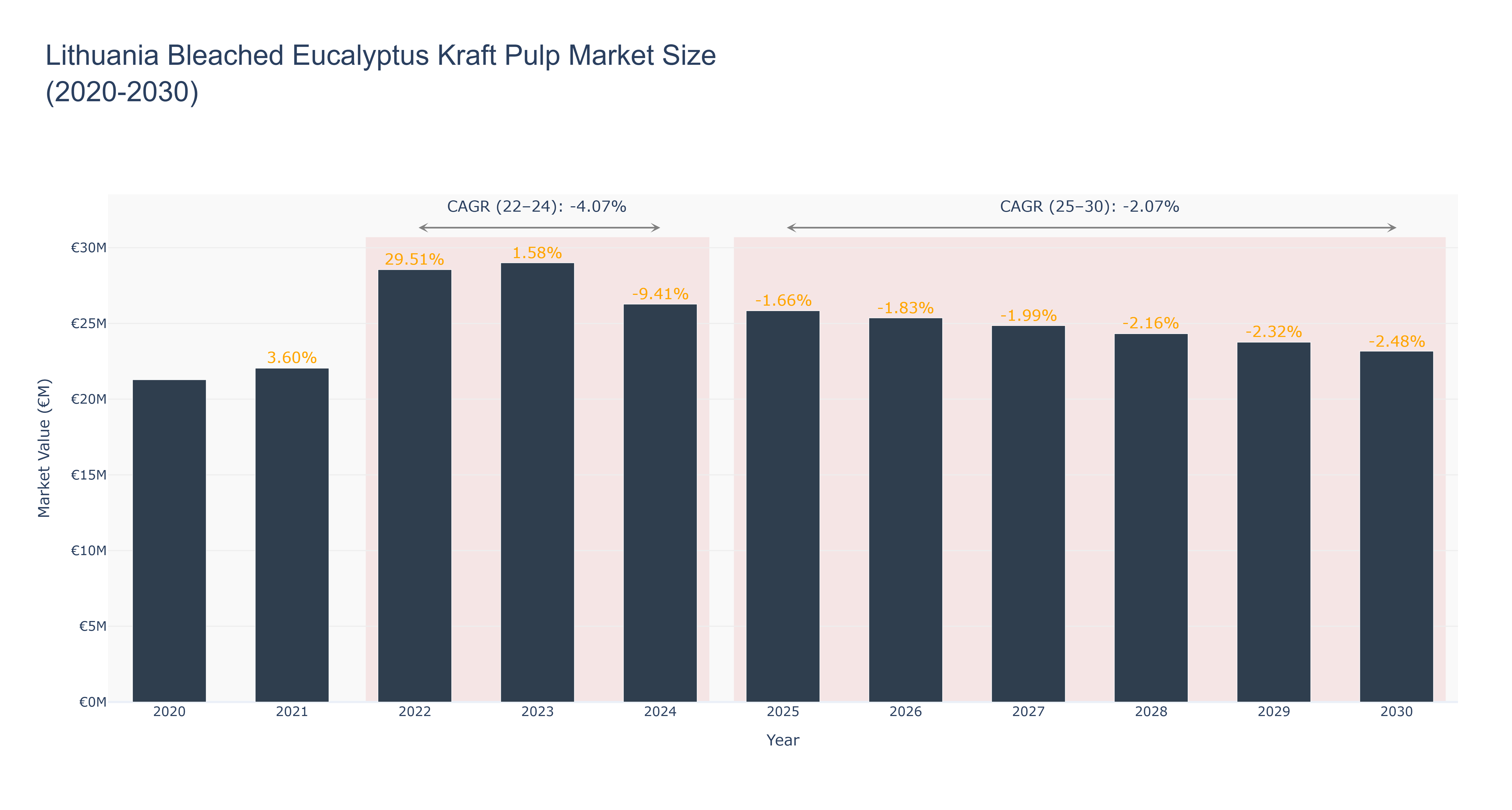 Lithuania Bleached Eucalyptus Kraft Pulp Market Size (2020-2030)