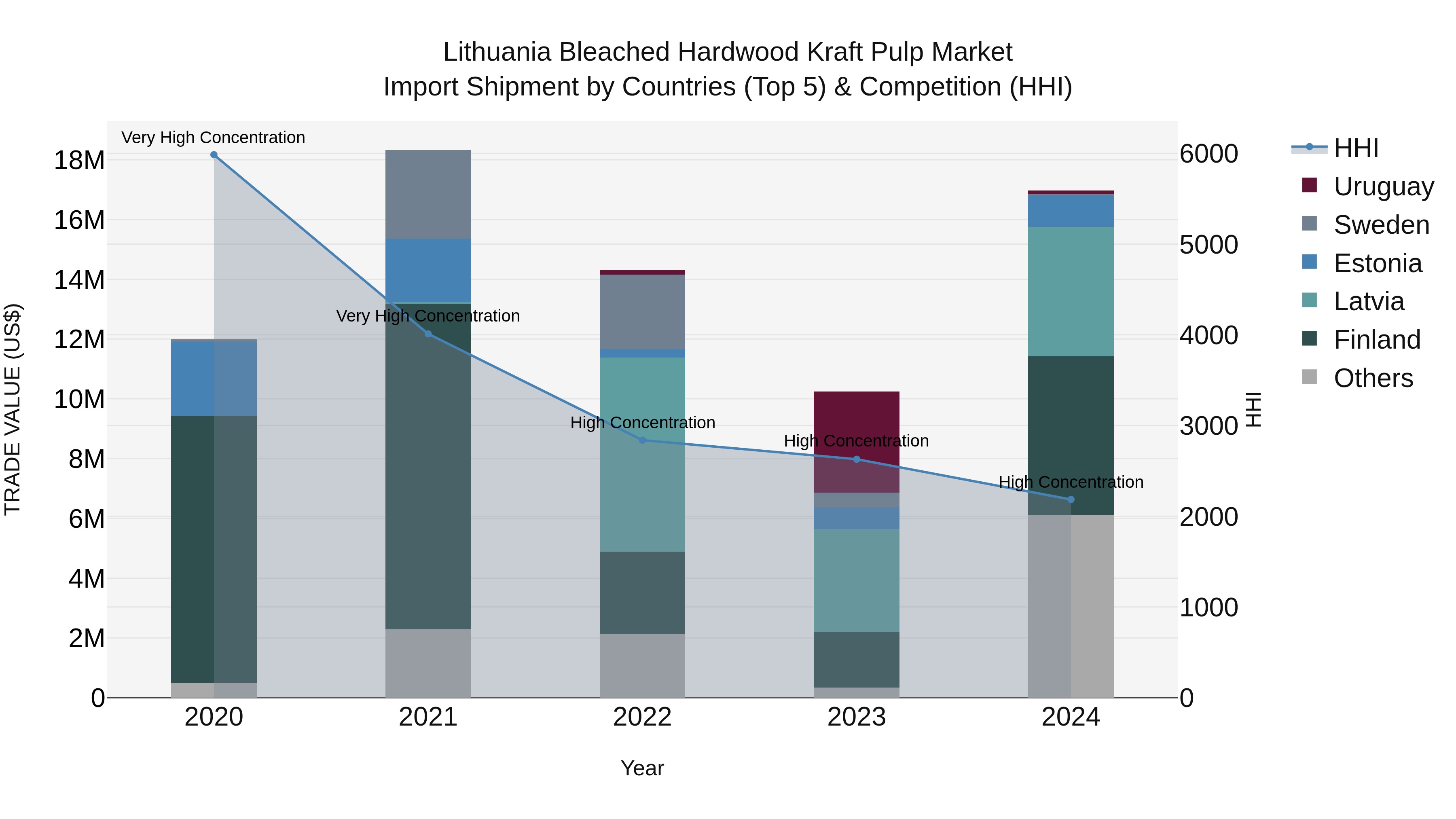 Lithuania Bleached Hardwood Kraft Pulp Market Top 5 Importing Countries and Market Competition (HHI) Analysis
